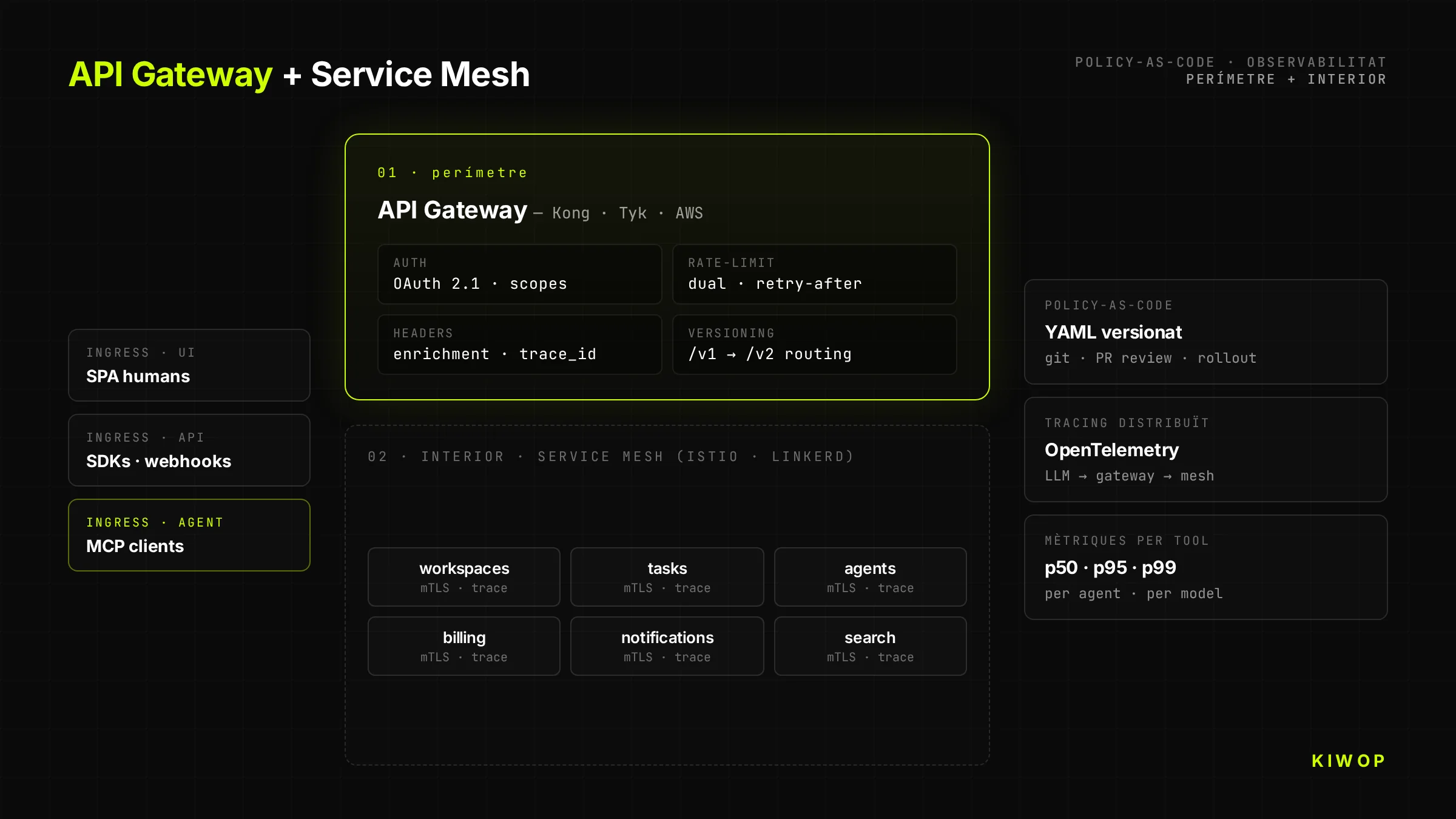 Arquitectura API Gateway + Service Mesh per a plataformes API-First — policy-as-code al perímetre, observabilitat distribuïda a l'interior