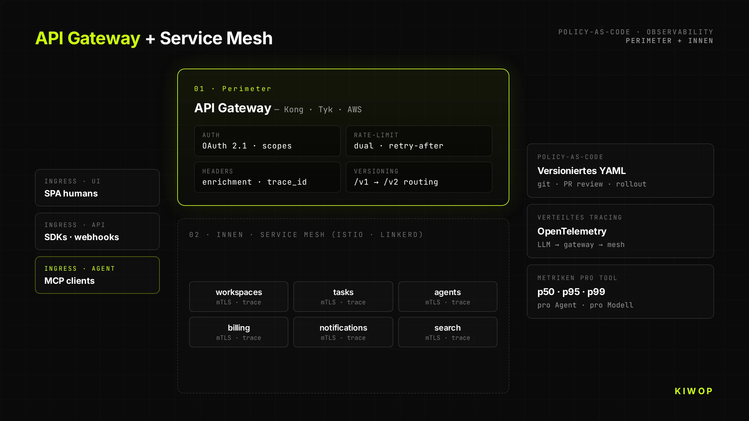 API-Gateway- + Service-Mesh-Architektur für API-First-Plattformen — Policy-as-Code am Perimeter, verteilte Observability im Inneren