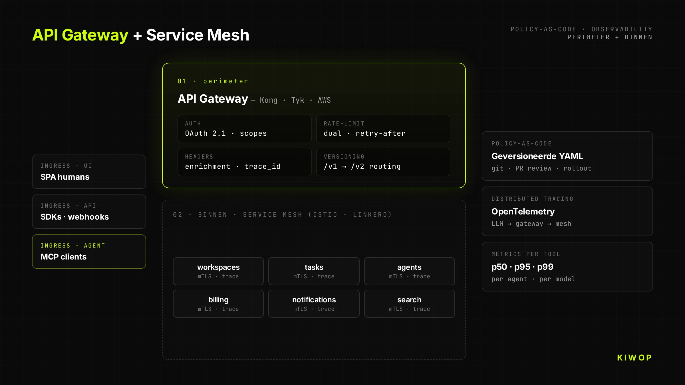 API Gateway + Service Mesh-architectuur voor API-First-platforms — policy-as-code aan de perimeter, gedistribueerde observability aan de binnenkant