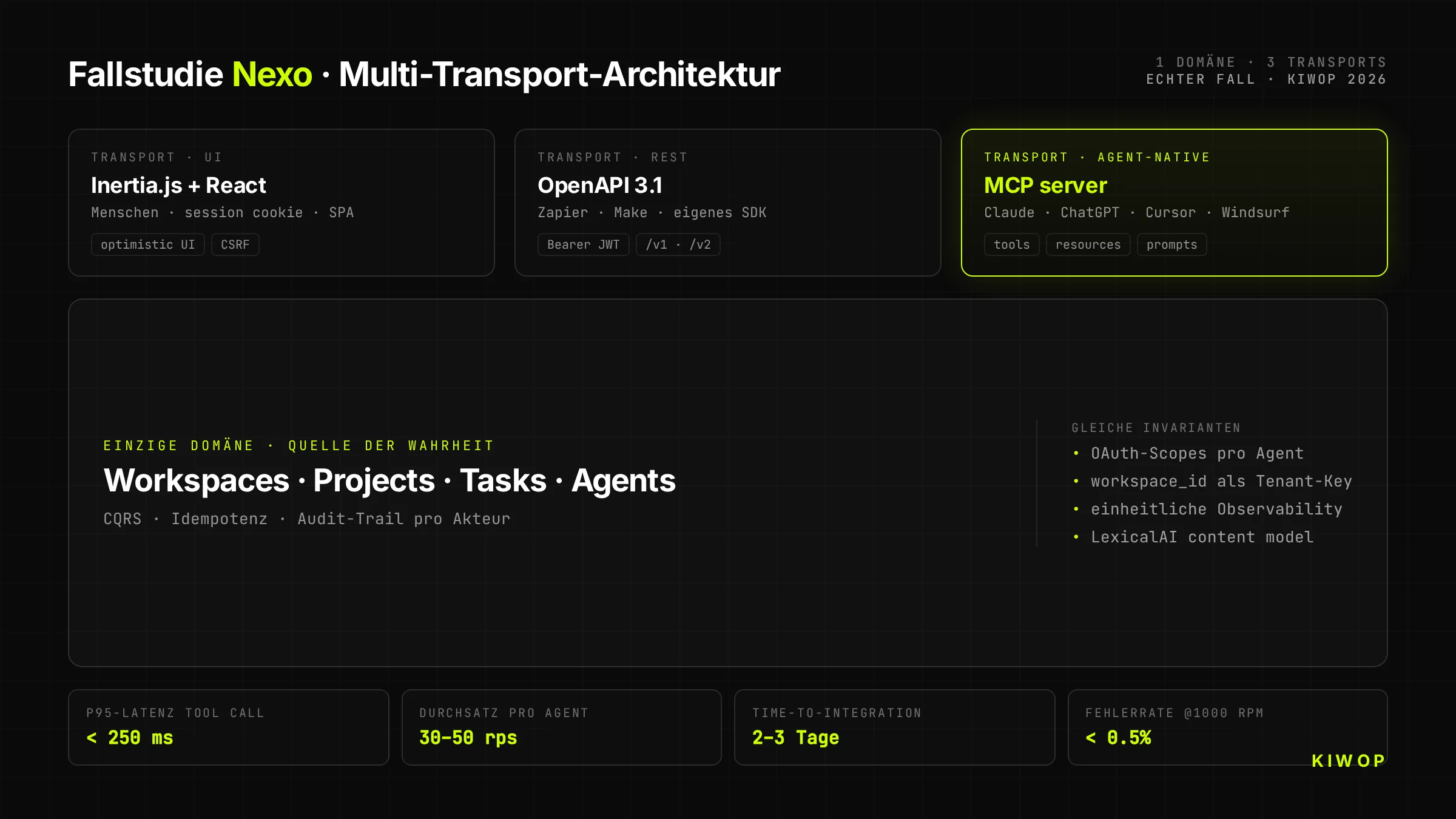 Multi-Transport-Architektur von Nexo — eine einzige Domain, die auf drei Adapter ausstrahlt: UI (Inertia/React), REST und nativer MCP-Server