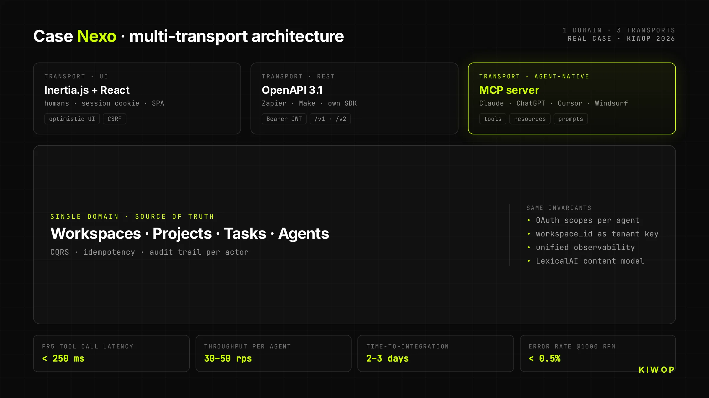 Nexo's multi-transport architecture — a single domain emitting to three adapters: UI (Inertia/React), REST and native MCP server