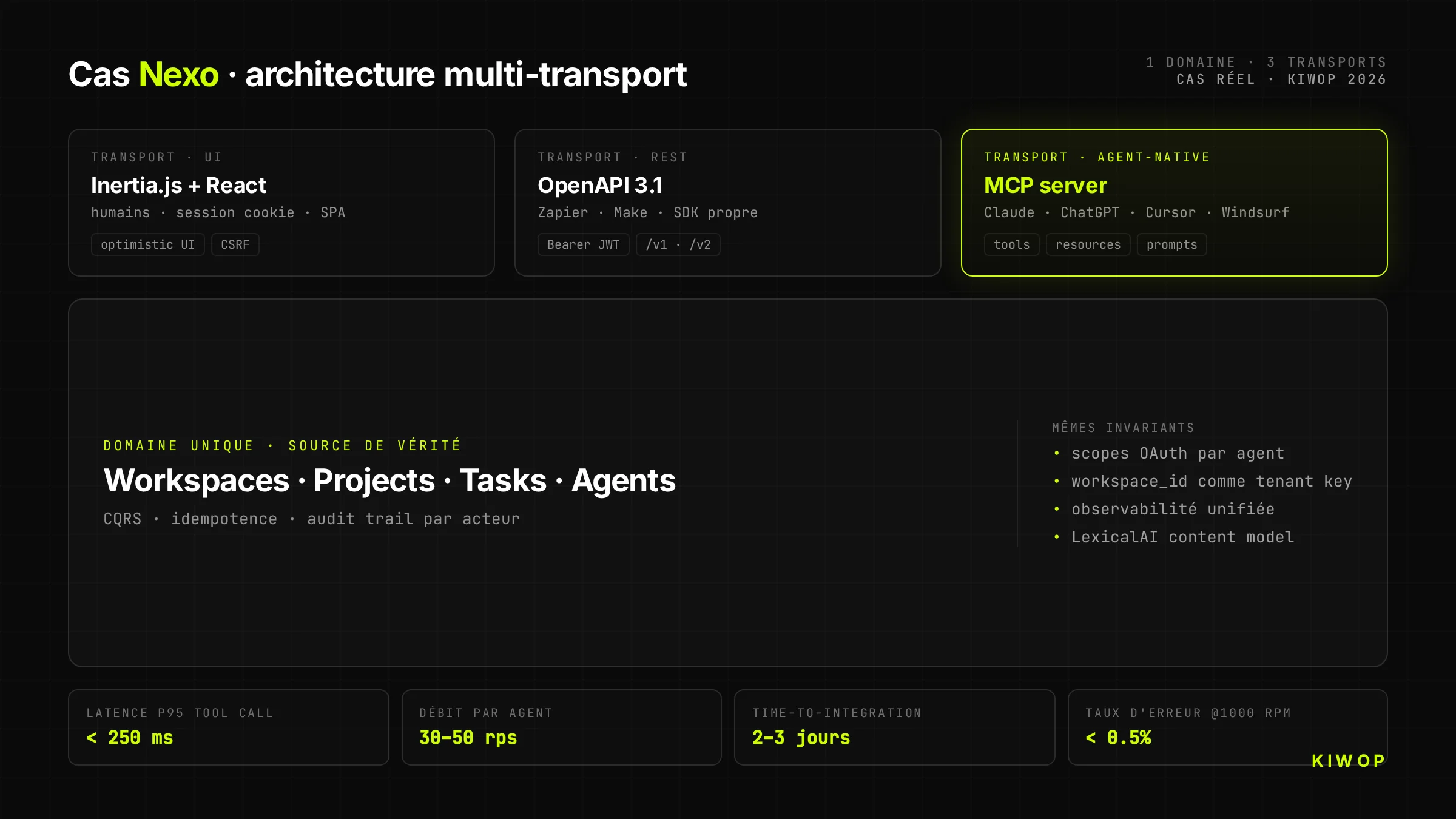 Architecture multi-transport de Nexo — un domaine unique émettant vers trois adaptateurs : UI (Inertia/React), REST et MCP server natif