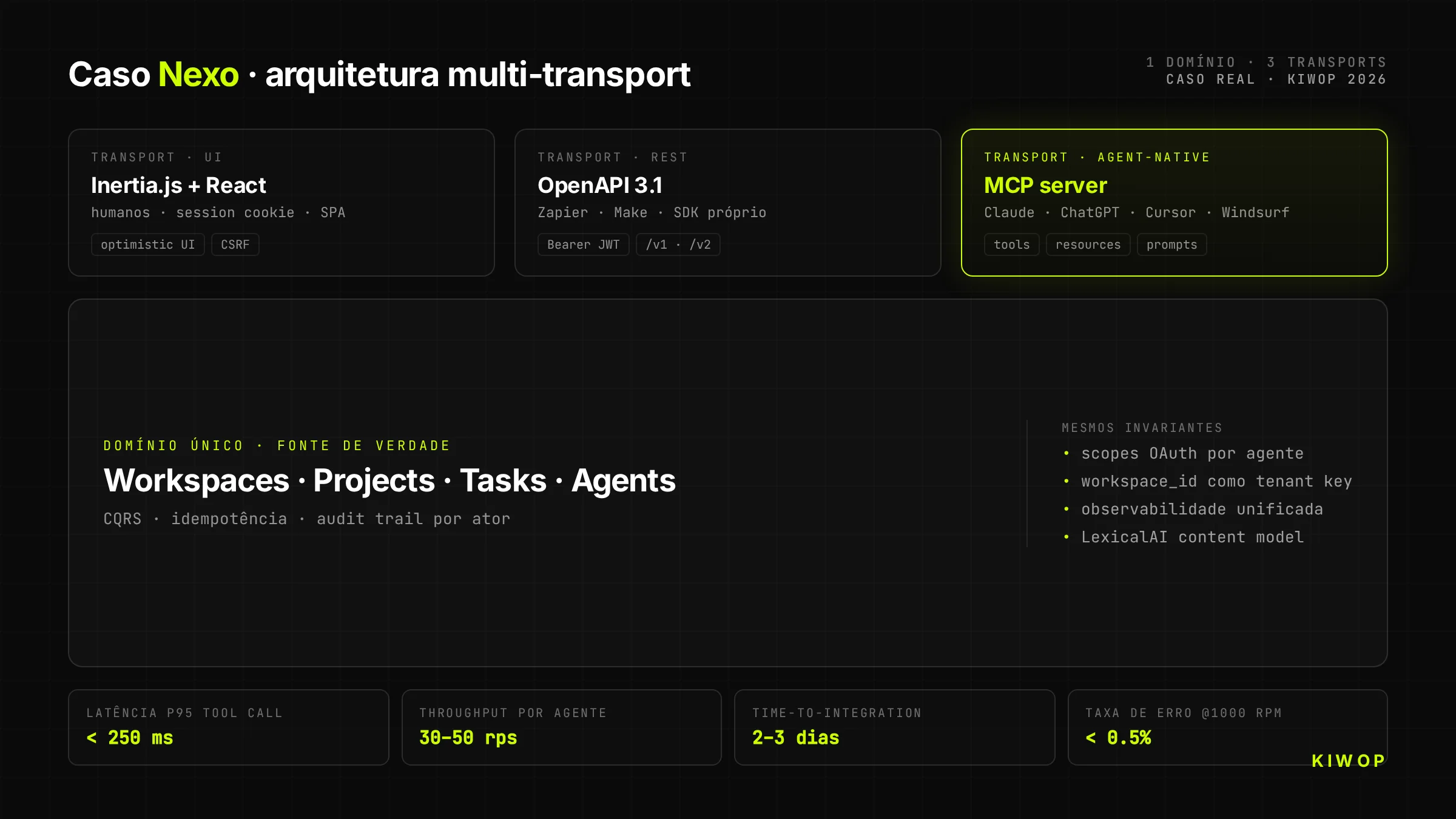Arquitetura multi-transport do Nexo — um domínio único emitindo para três adaptadores: UI (Inertia/React), REST e MCP server nativo