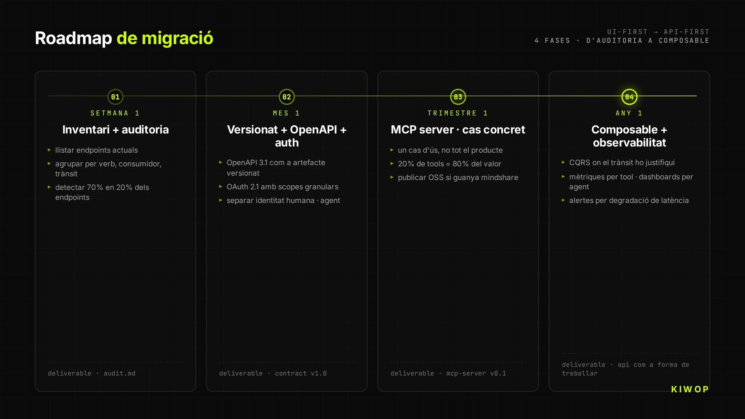 Roadmap en quatre fases per migrar d'UI-first a API-first — setmana 1 auditoria, mes 1 versionat, trimestre 1 MCP, any 1 composable