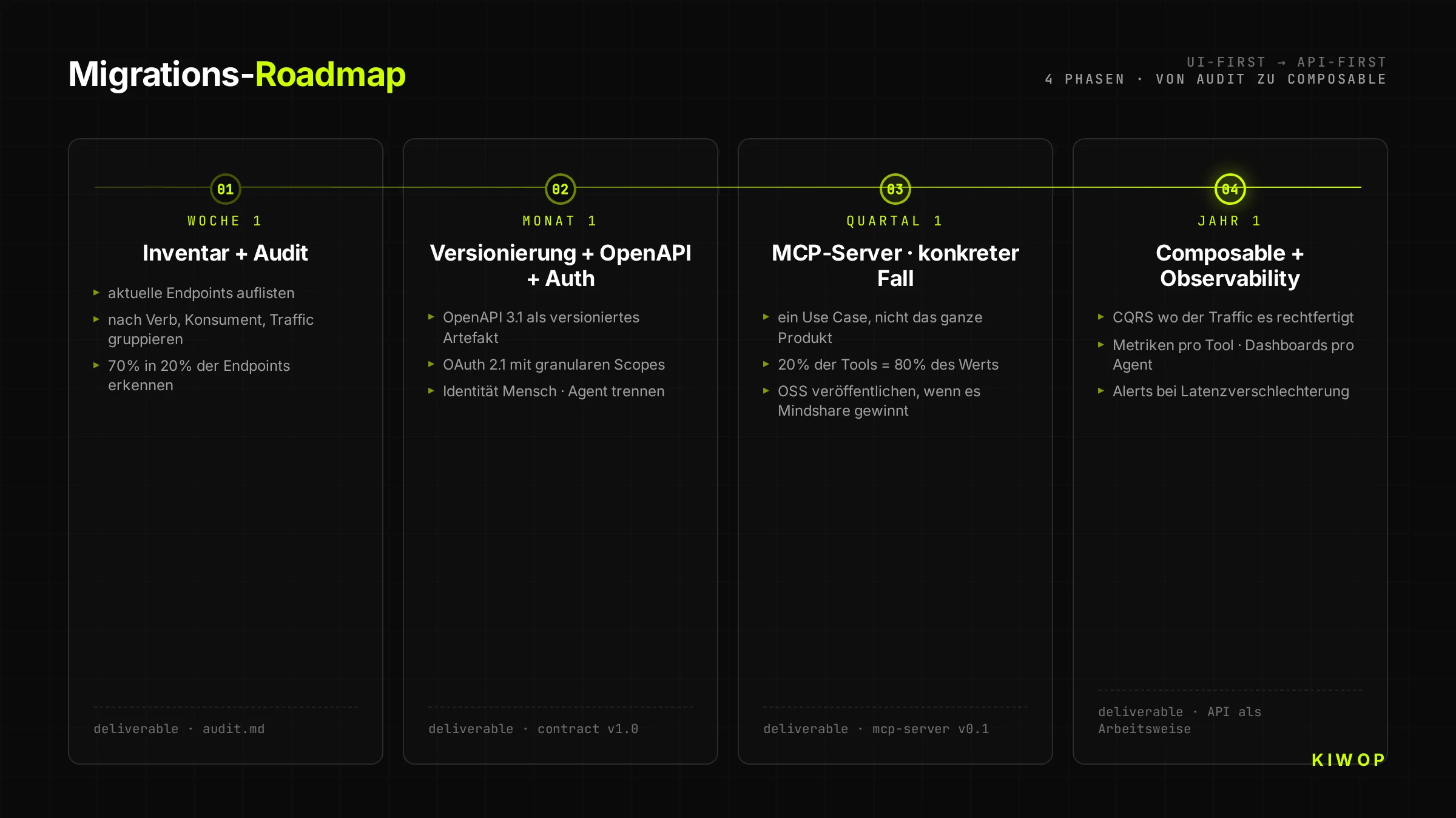 Vierphasige Roadmap für die Migration von UI-first zu API-first — Woche 1 Audit, Monat 1 Versionierung, Quartal 1 MCP, Jahr 1 composable