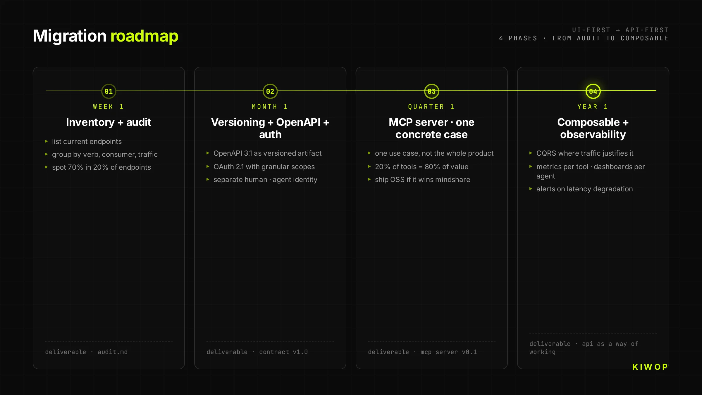 Four-phase roadmap to migrate from UI-first to API-first — week 1 audit, month 1 versioning, quarter 1 MCP, year 1 composable
