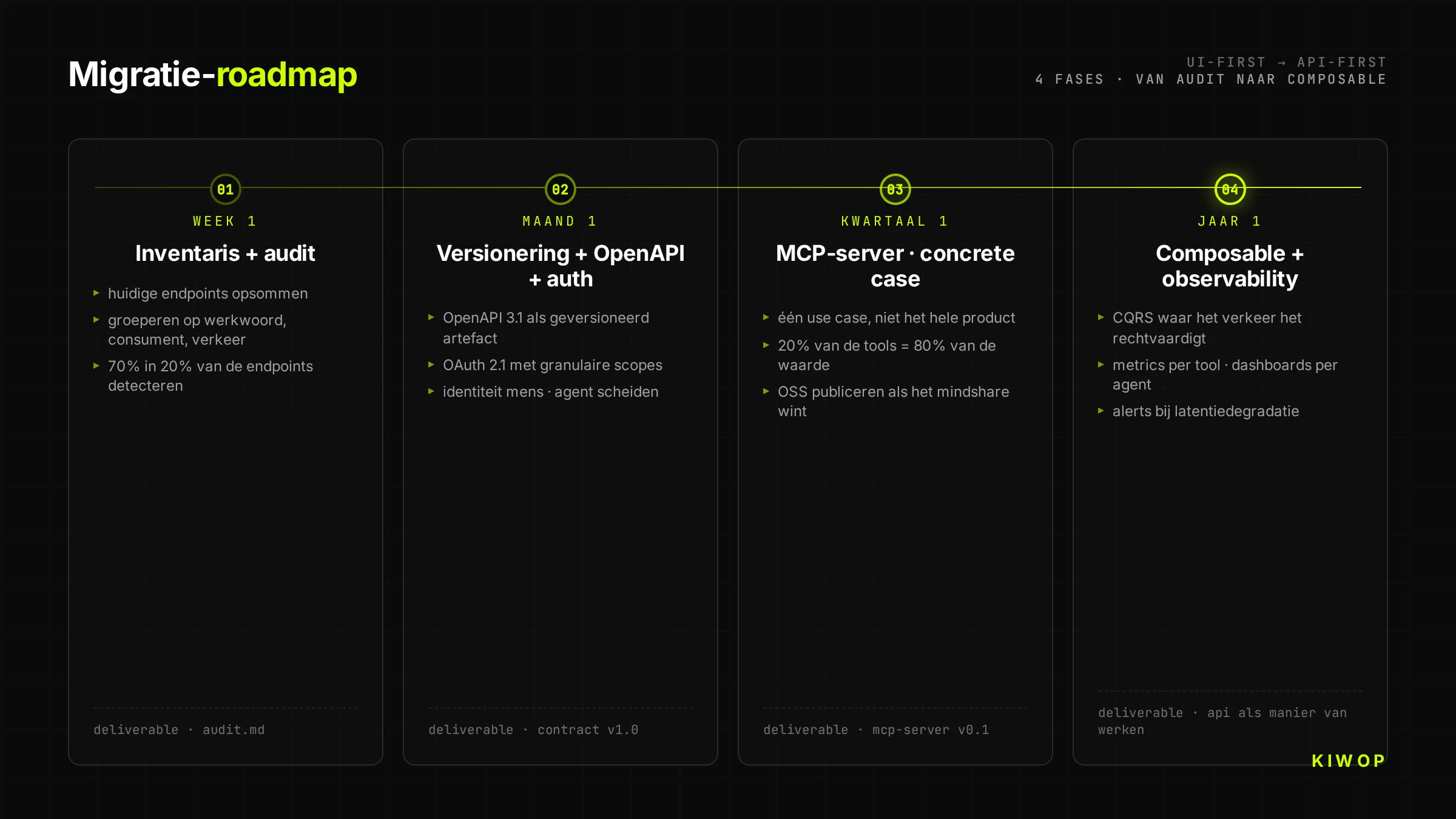 Roadmap in vier fasen om te migreren van UI-first naar API-first — week 1 audit, maand 1 versionering, kwartaal 1 MCP, jaar 1 composable