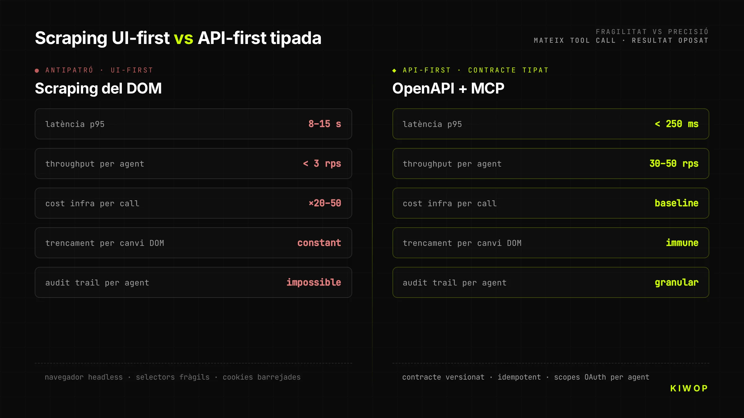 UI-first fràgil (scraping del DOM) davant d'API-first cristal·lí (contracte tipat) — diferència arquitectònica per a agents IA