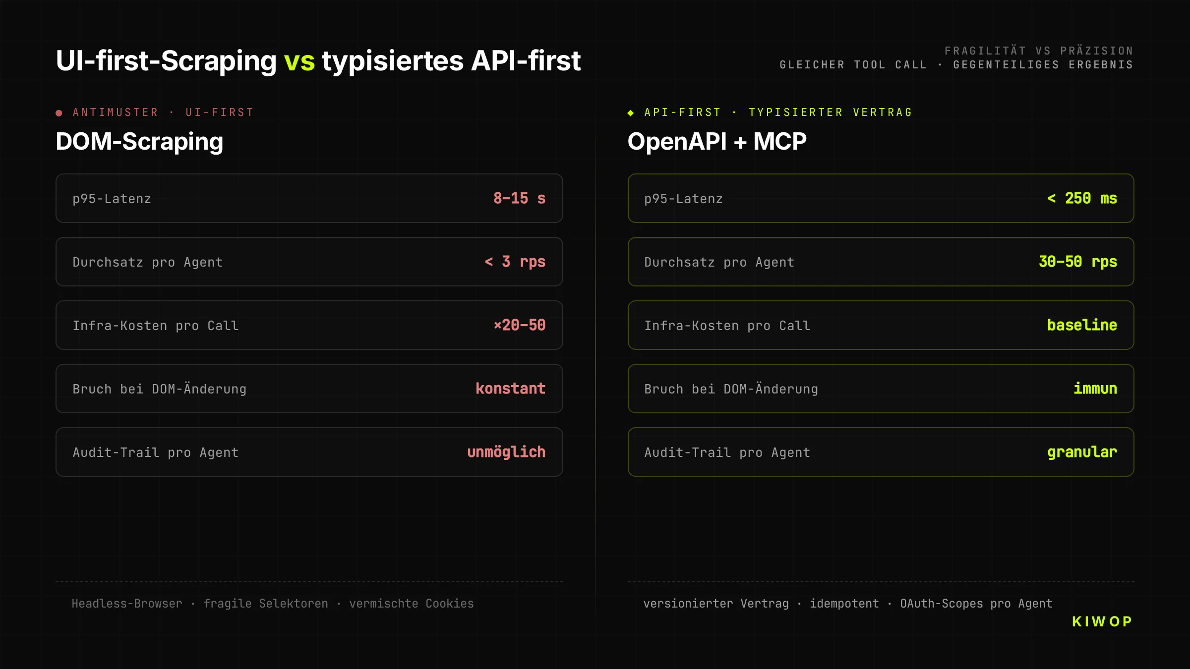 Fragiles UI-first (DOM-Scraping) vs. kristallklares API-first (typisierter Vertrag) — architektonischer Unterschied für KI-Agenten