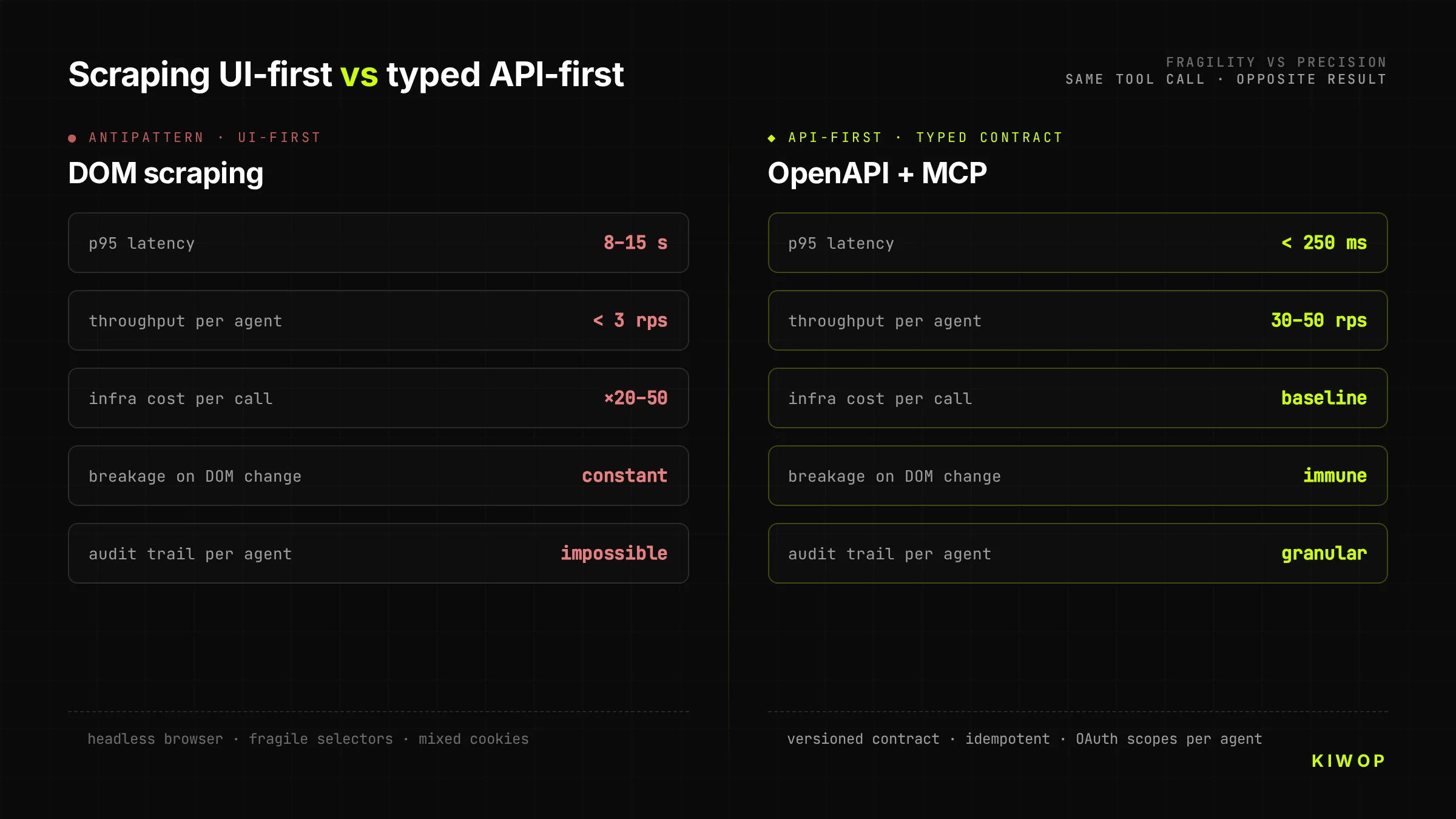 Fragile UI-first (DOM scraping) vs crystalline API-first (typed contract) — architectural difference for AI agents