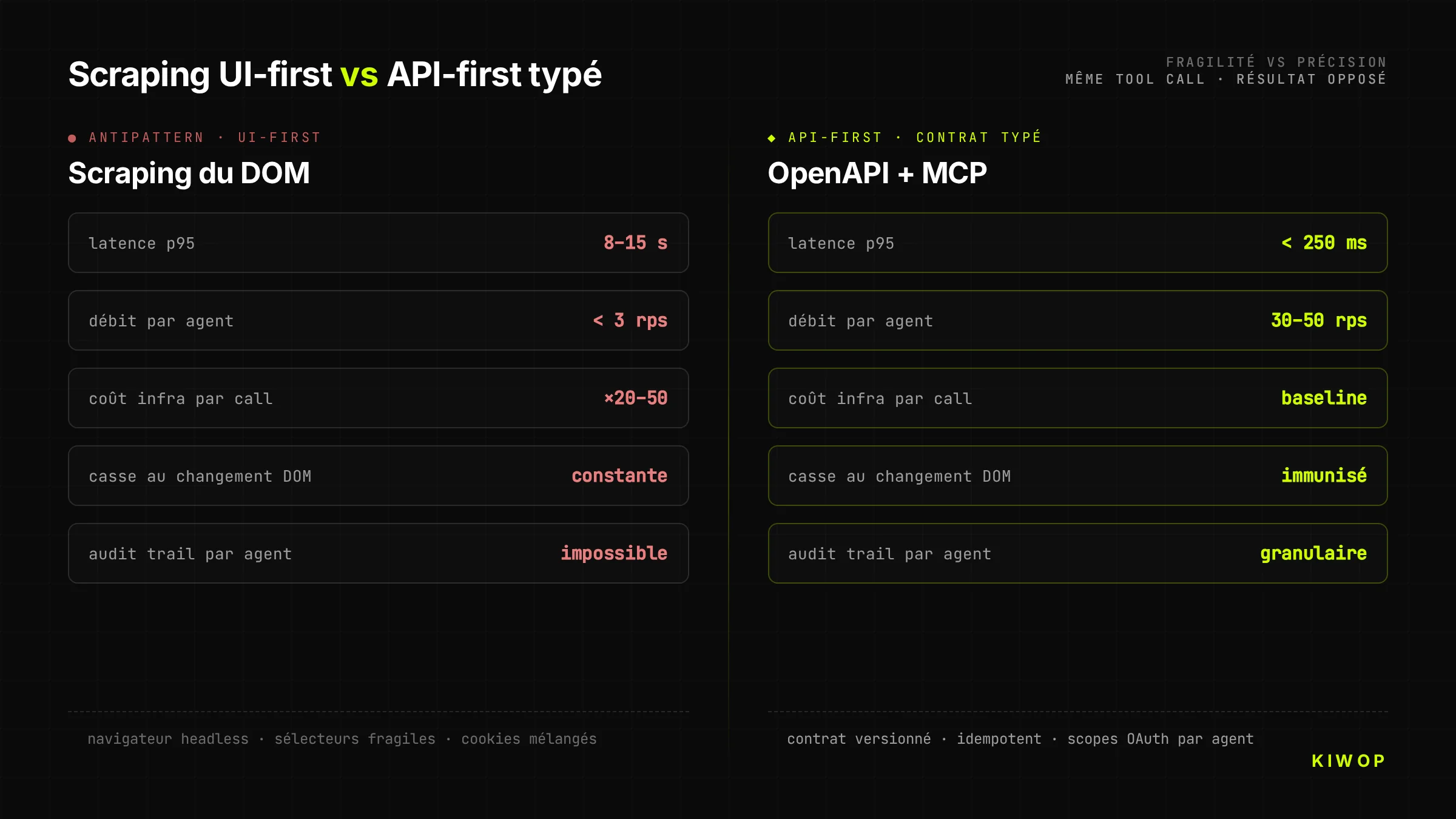 UI-first fragile (scraping du DOM) face à API-first cristallin (contrat typé) — différence architecturale pour agents IA