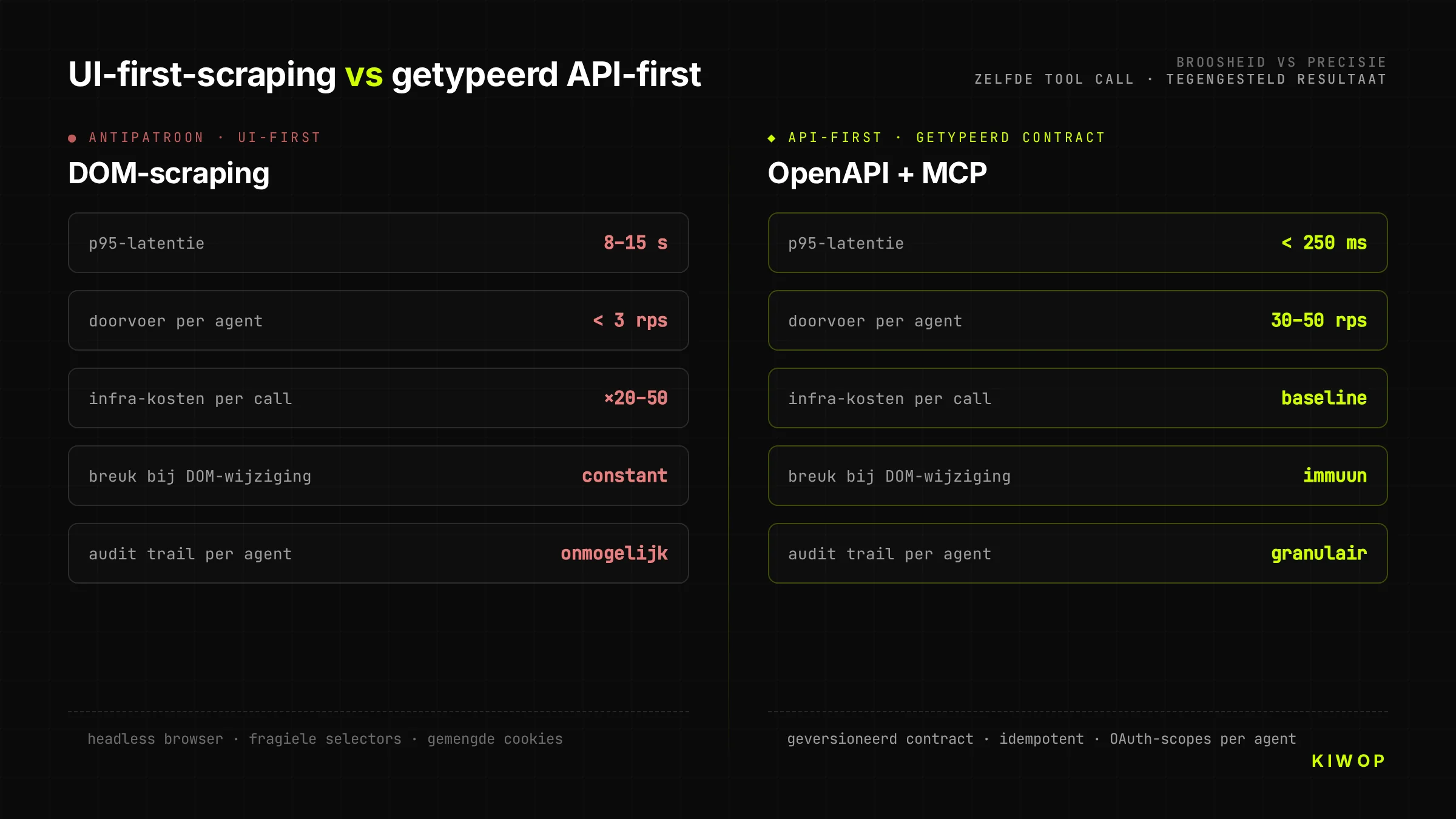 Fragiele UI-first (DOM-scraping) versus kristalhelder API-first (getypeerd contract) — architectonisch verschil voor AI-agents
