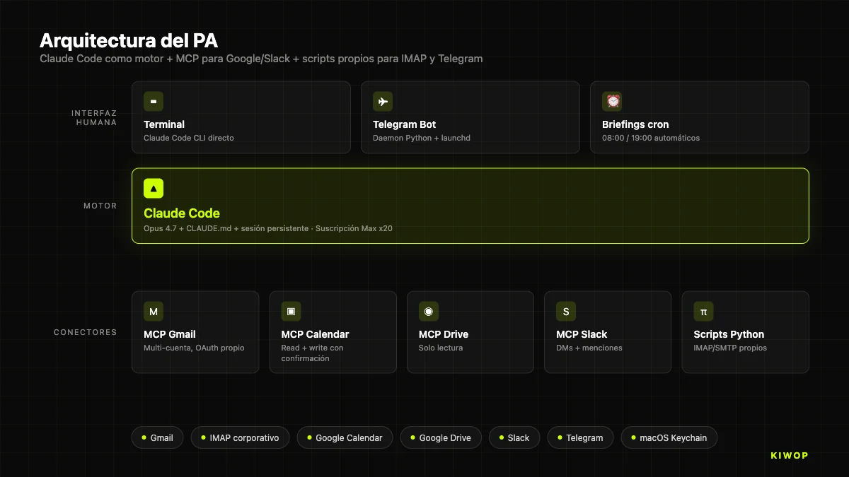 Arquitectura del PA — Claude Code como motor + MCP servers para Google/Slack + scripts Python propios para IMAP y Telegram