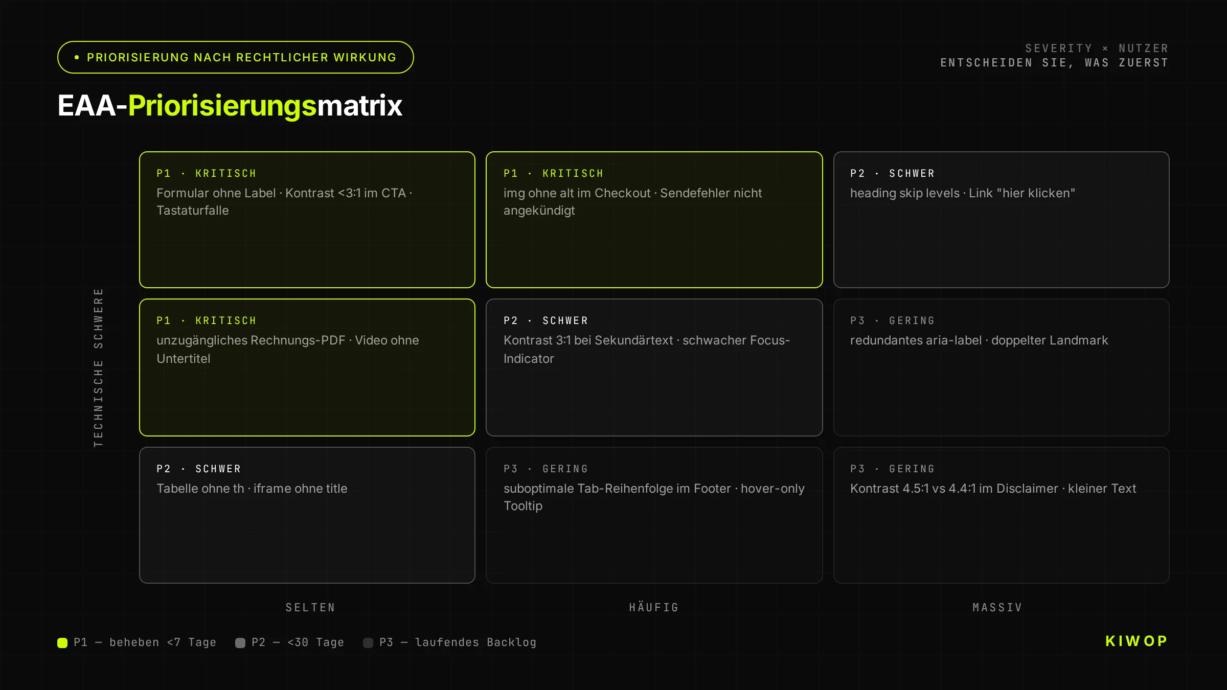 Priorisierungsmatrix für EAA-Issues