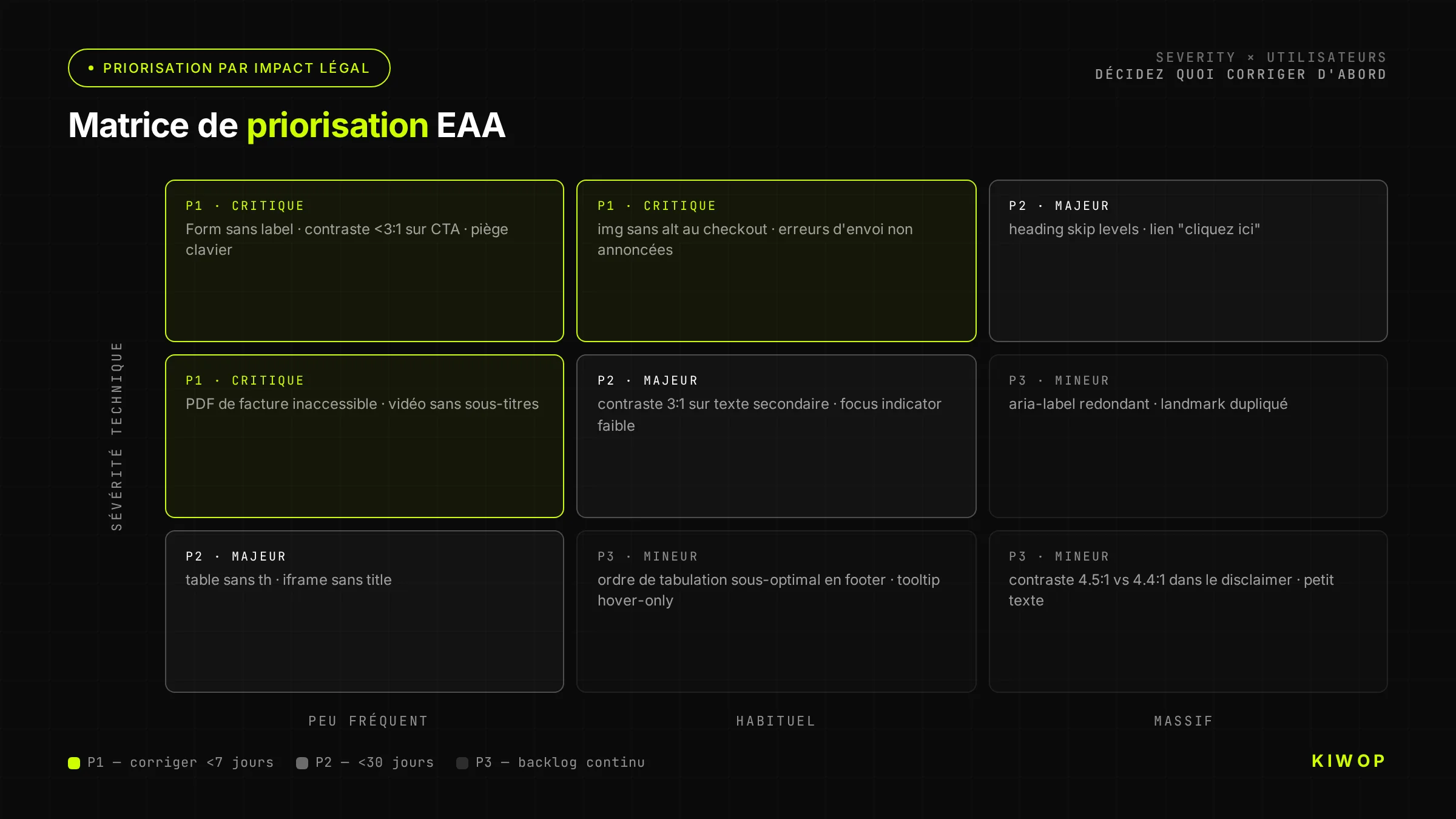 Matrice de priorisation des issues EAA