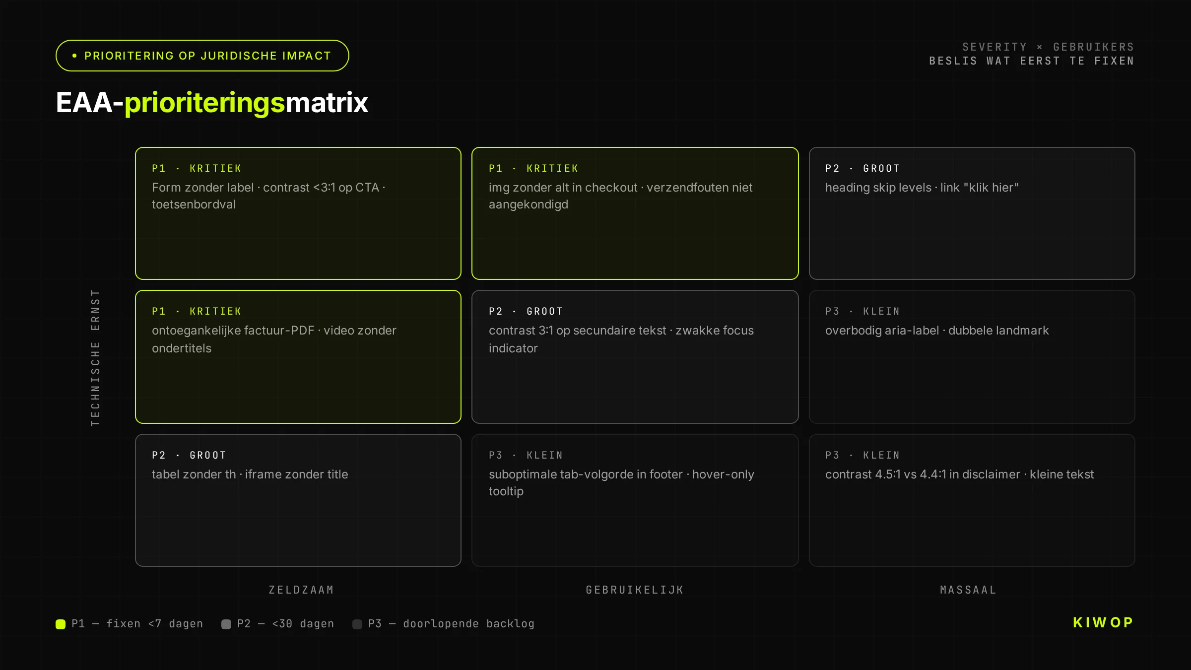 Prioriteringsmatrix voor EAA-issues