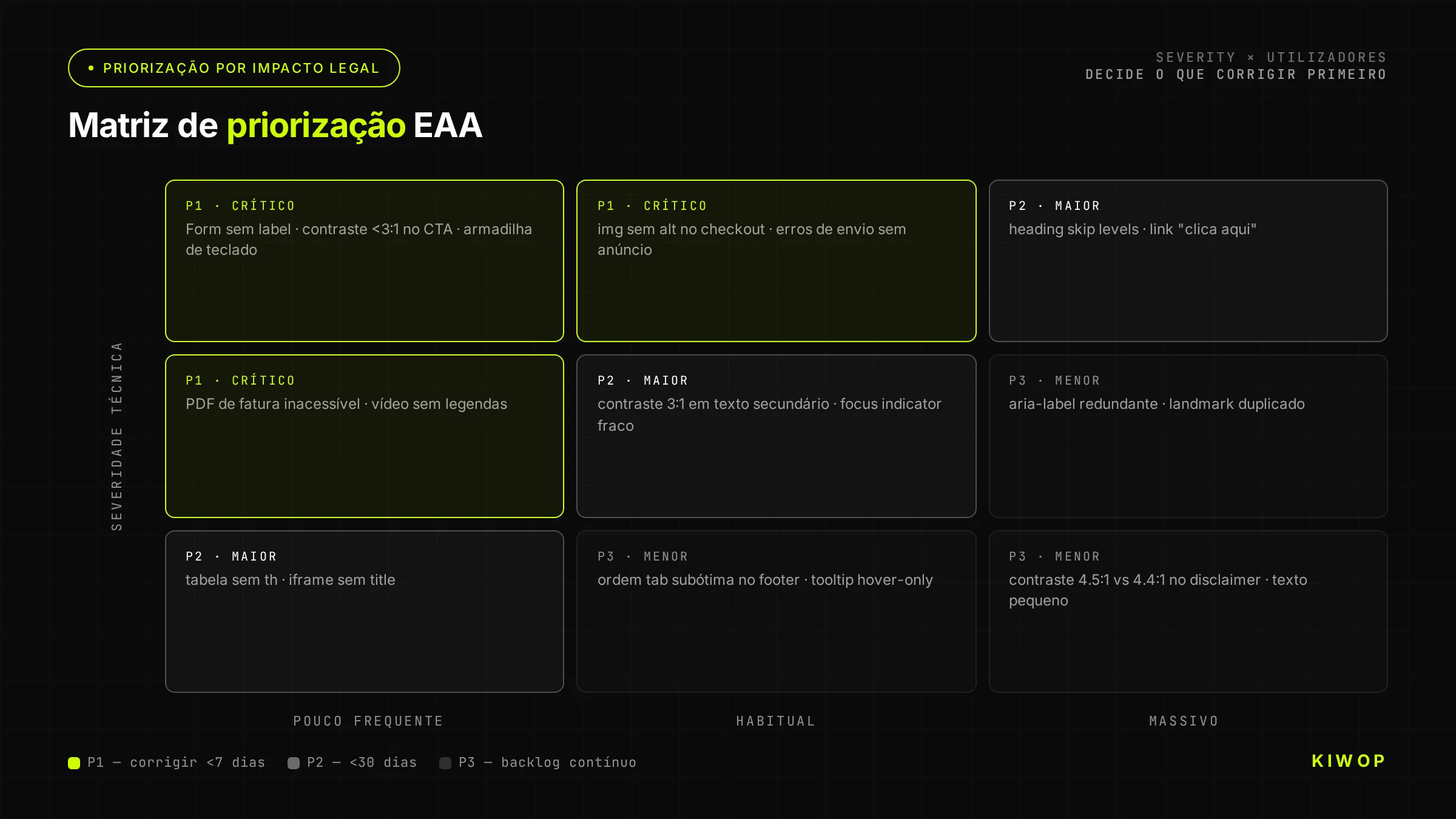 Matriz de priorização de issues EAA