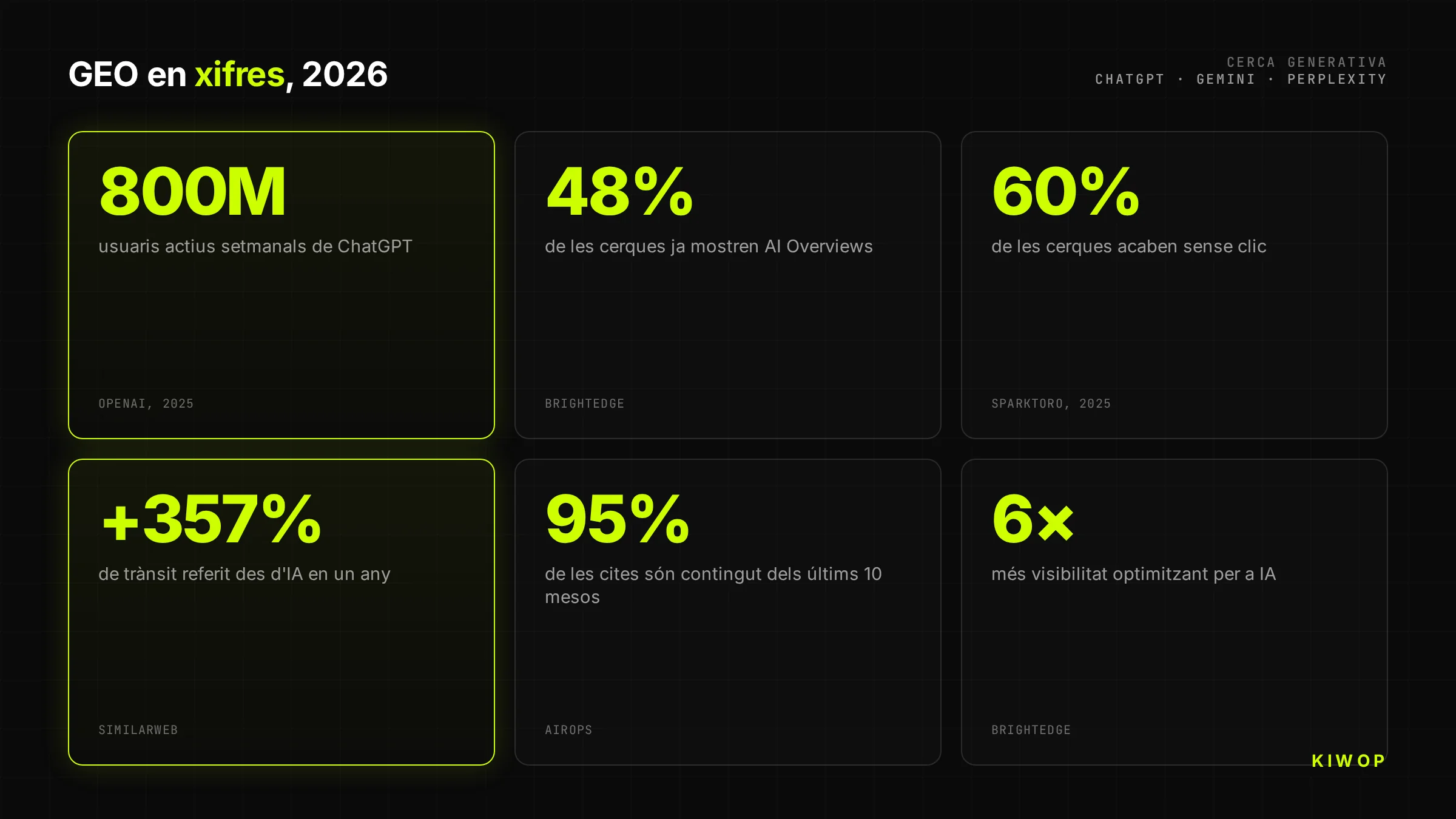 Infografia amb les xifres clau del GEO el 2026: 800M d'usuaris de ChatGPT, 48% de cerques amb AI Overviews i +357% de trànsit referit des de la IA