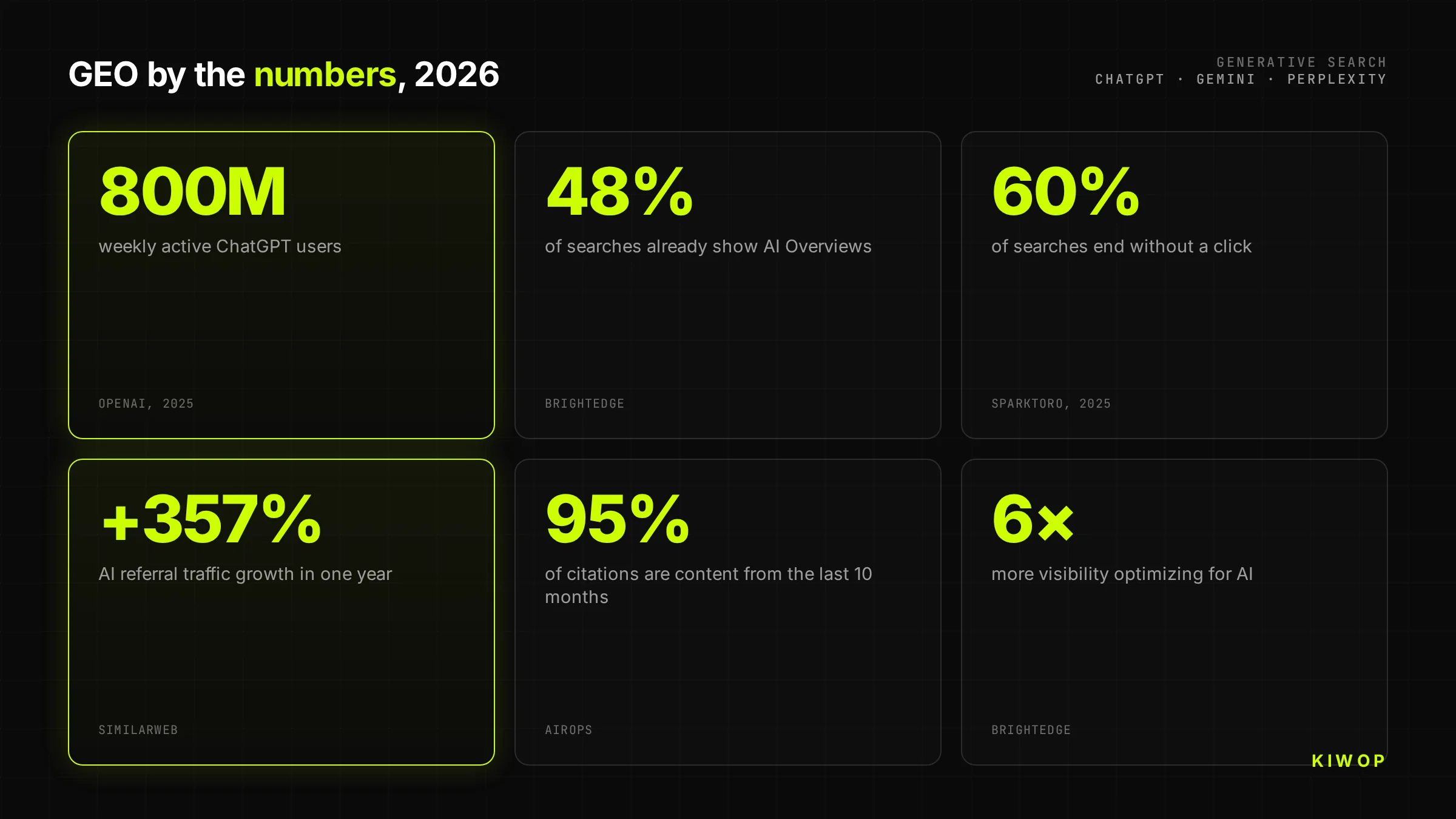 Infographic with the key GEO figures for 2026: 800M ChatGPT users, 48% of searches with AI Overviews and +357% AI referral traffic