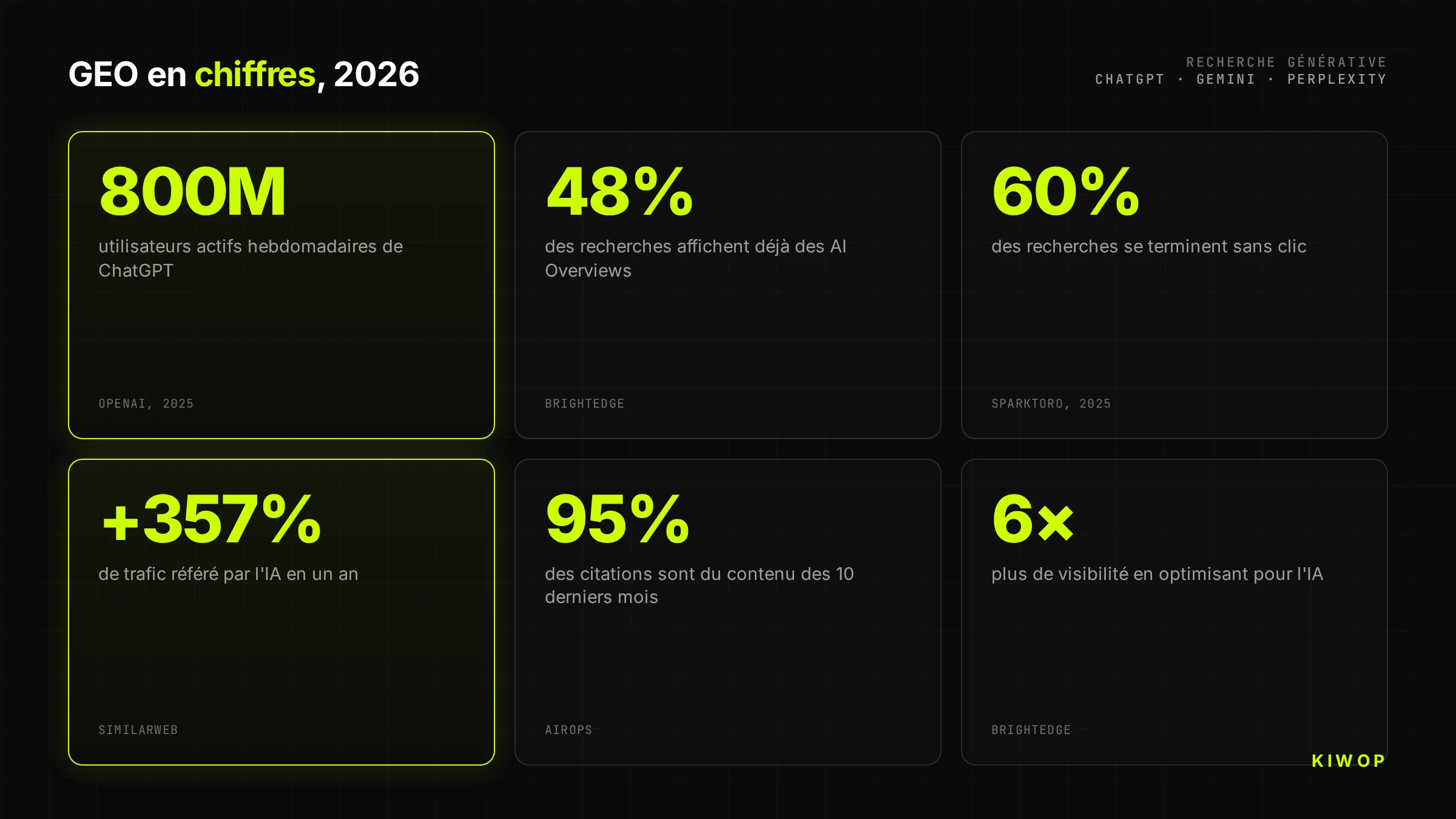 Infographie avec les chiffres clés du GEO en 2026 : 800 M d'utilisateurs de ChatGPT, 48 % des recherches avec AI Overviews et +357 % de trafic référé par l'IA