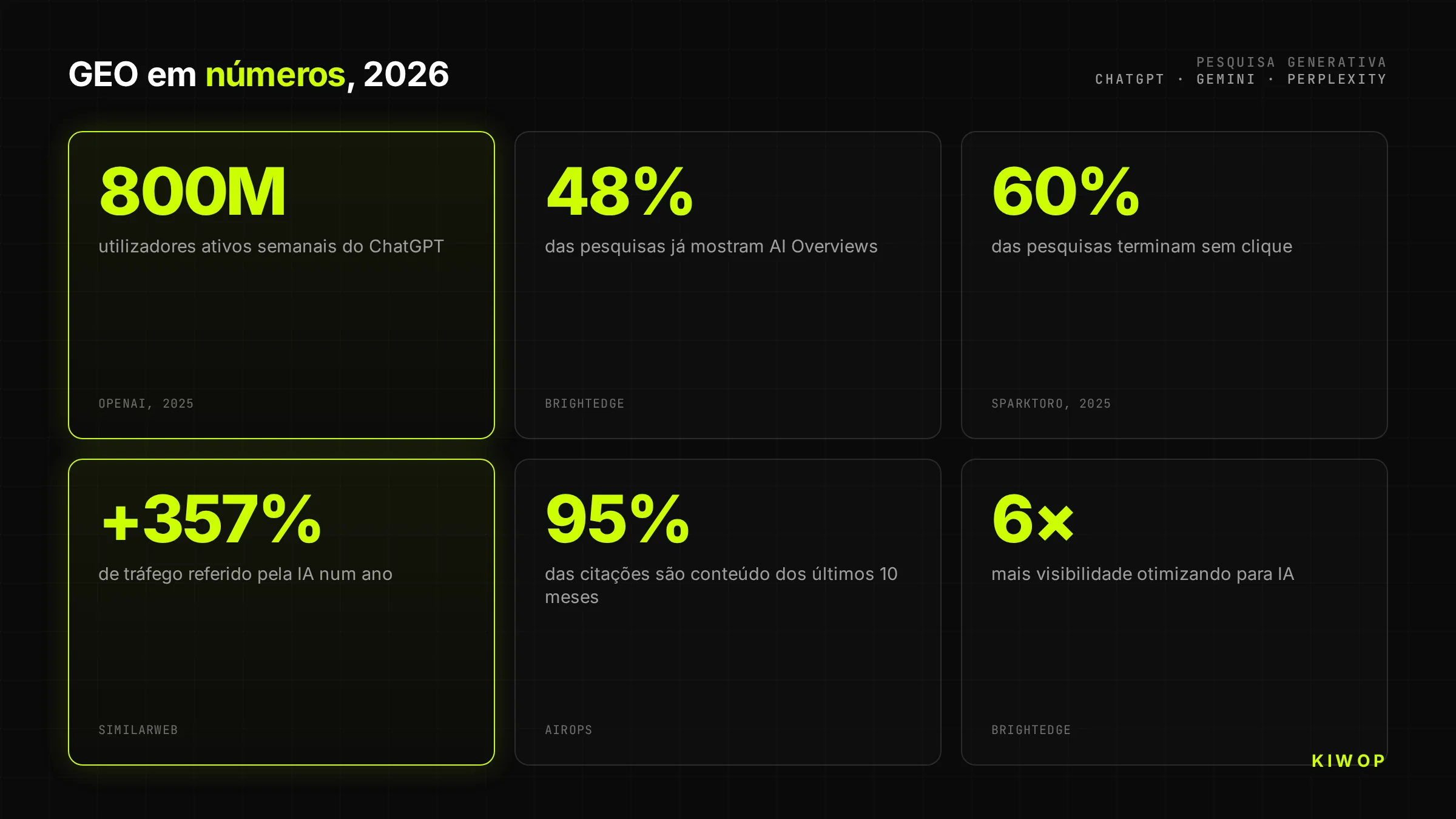 Infografia com os números-chave do GEO em 2026: 800M de utilizadores do ChatGPT, 48% das pesquisas com AI Overviews e +357% de tráfego referido pela IA