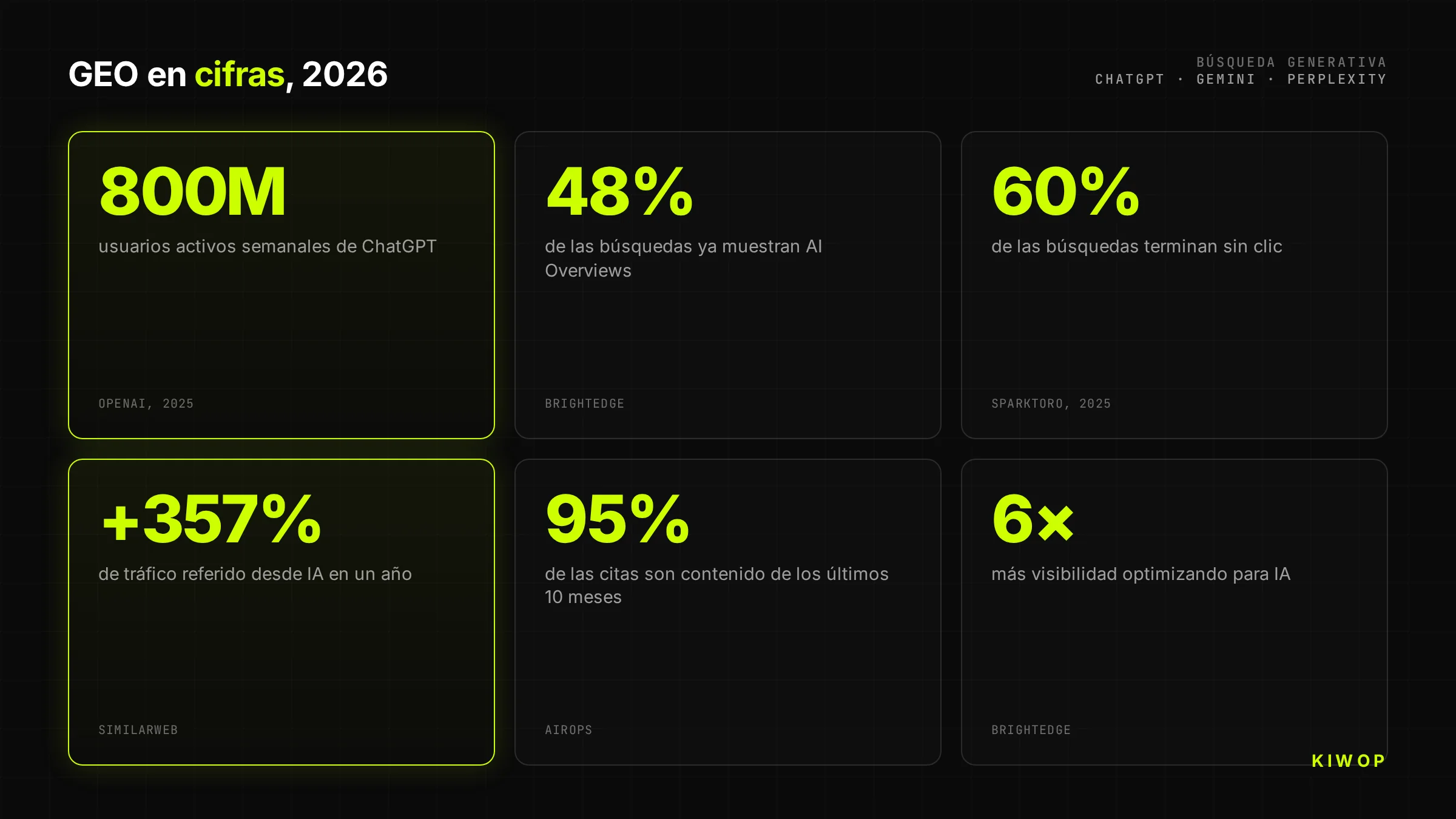 Infografía con las cifras clave del GEO en 2026: 800M de usuarios de ChatGPT, 48% de búsquedas con AI Overviews y +357% de tráfico referido desde la IA