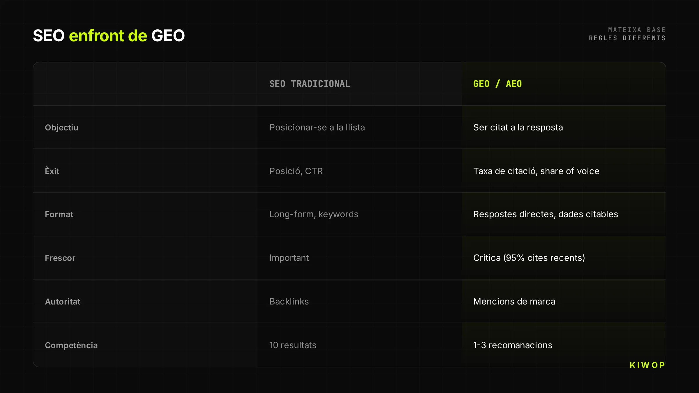 Taula comparativa entre SEO tradicional i GEO per objectiu, èxit, format, frescor, autoritat i competència