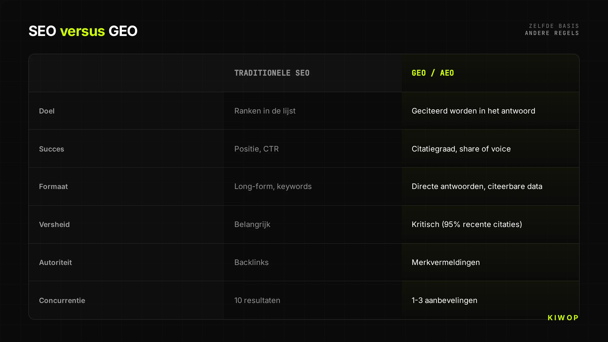 Vergelijkingstabel tussen traditionele SEO en GEO op doel, succes, formaat, versheid, autoriteit en concurrentie