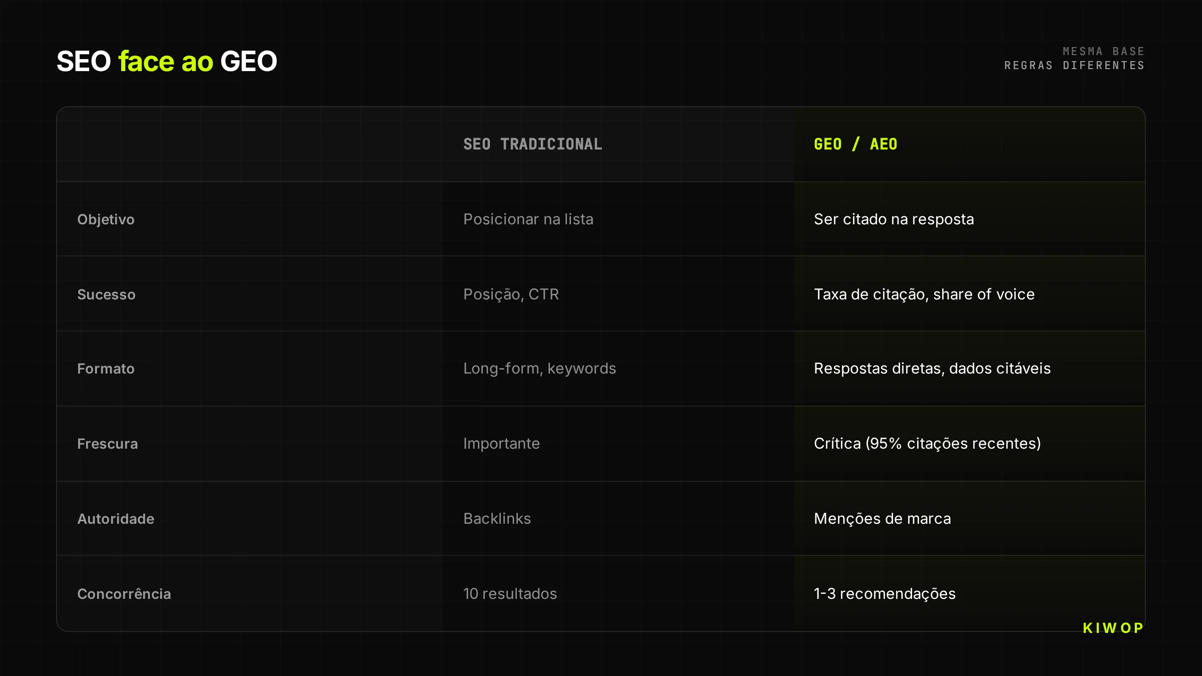 Tabela comparativa entre SEO tradicional e GEO por objetivo, sucesso, formato, frescura, autoridade e concorrência