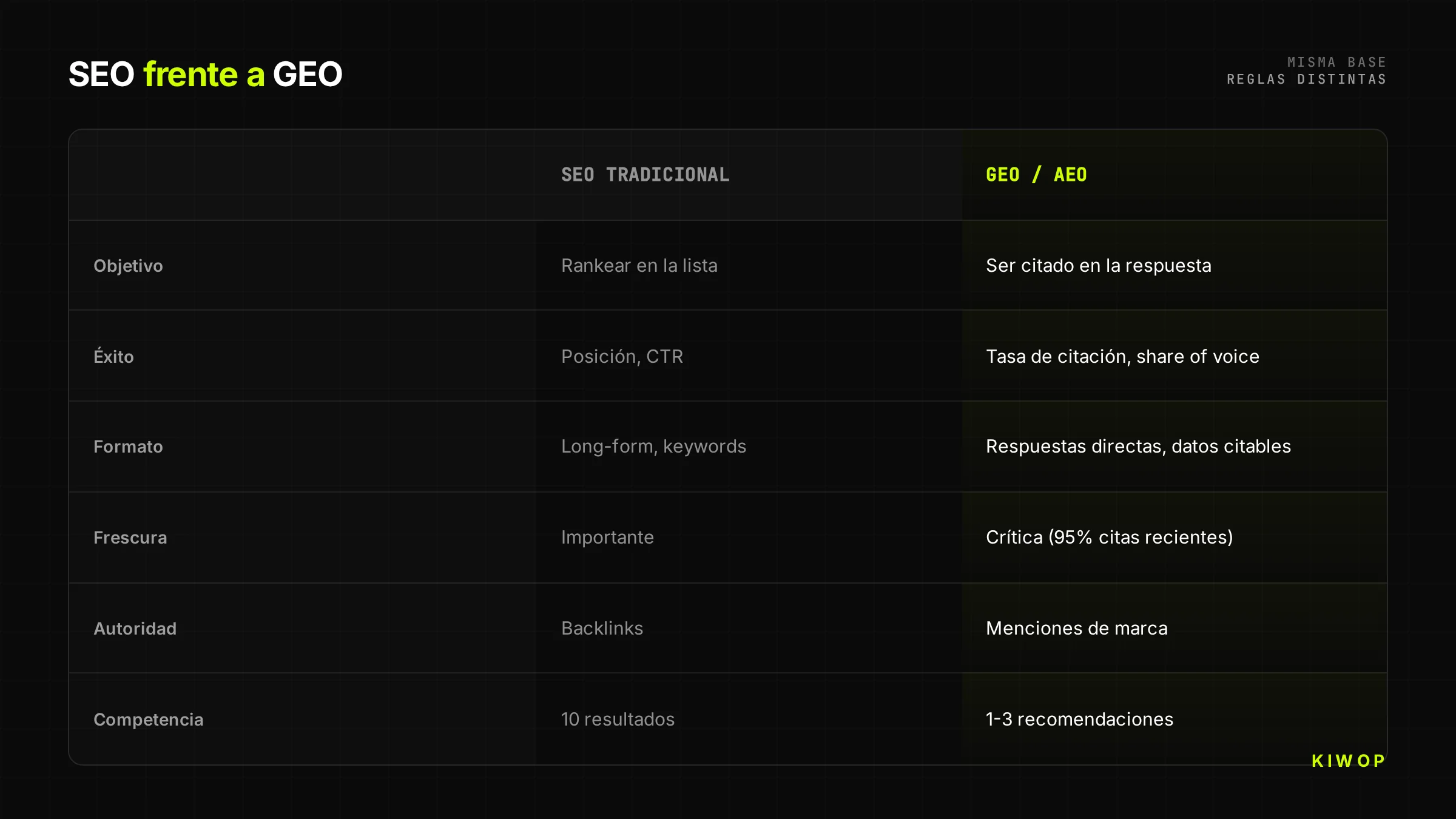 Tabla comparativa entre SEO tradicional y GEO por objetivo, éxito, formato, frescura, autoridad y competencia