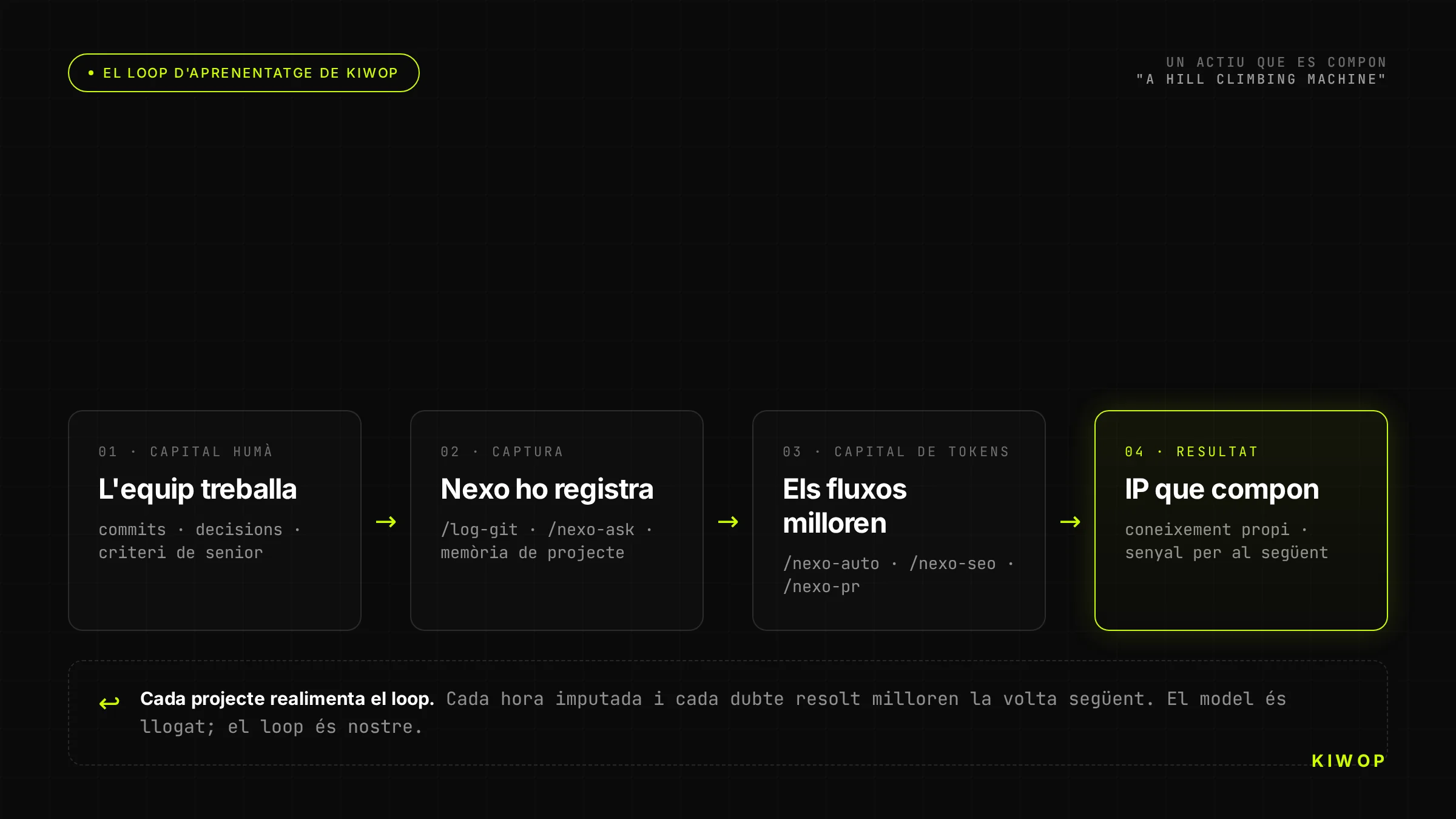El loop d'aprenentatge de Kiwop: l'equip treballa, Nexo captura el criteri, els fluxos milloren i la IP es compon