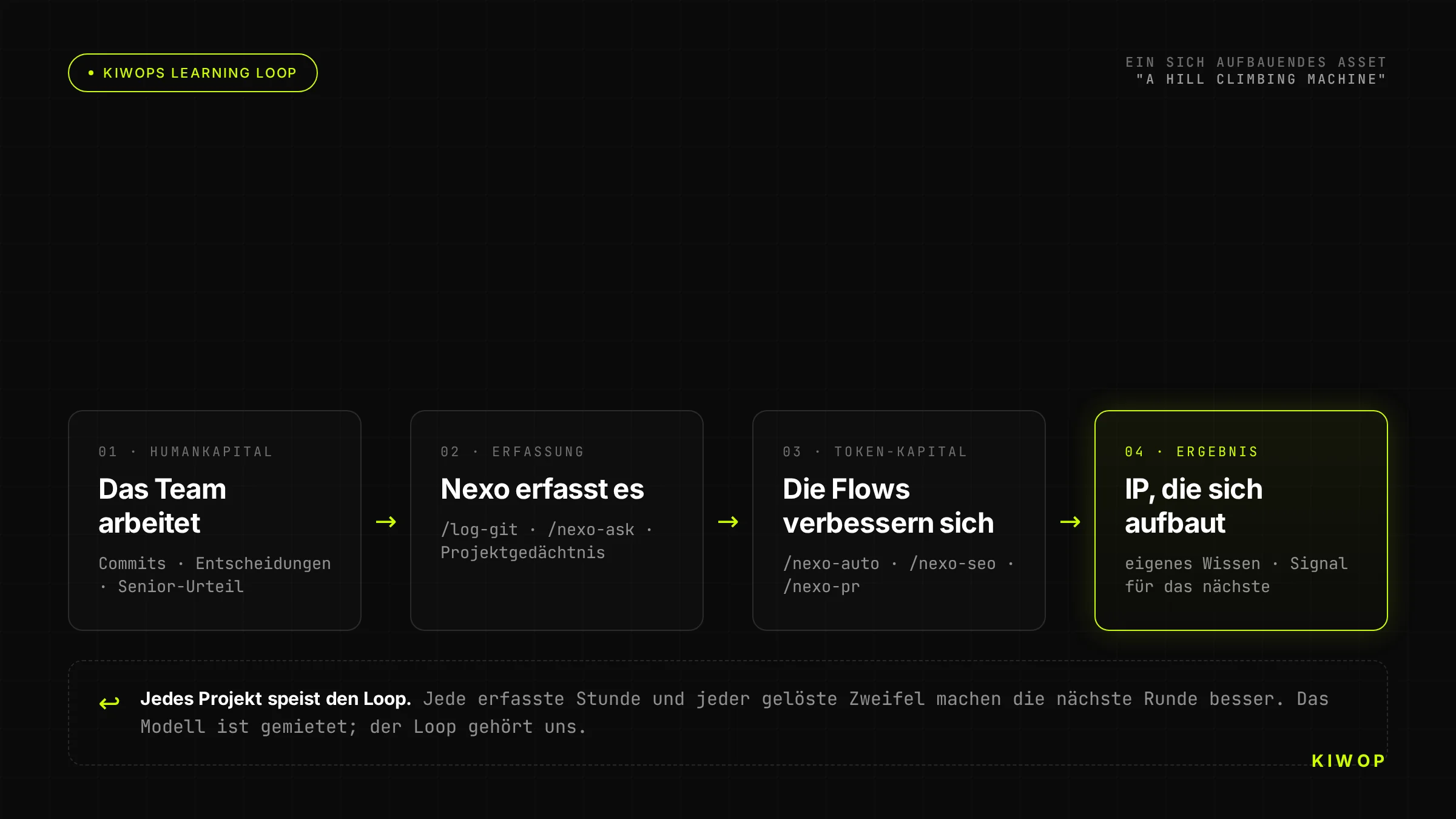 Die Lernschleife von Kiwop: das Team arbeitet, Nexo erfasst das Urteil, die Abläufe verbessern sich und das geistige Eigentum verstärkt sich