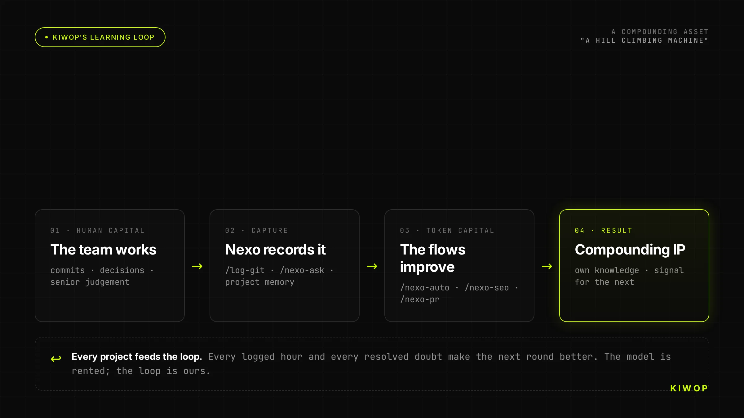 Kiwop's learning loop: the team works, Nexo captures the judgment, the workflows improve and the IP compounds