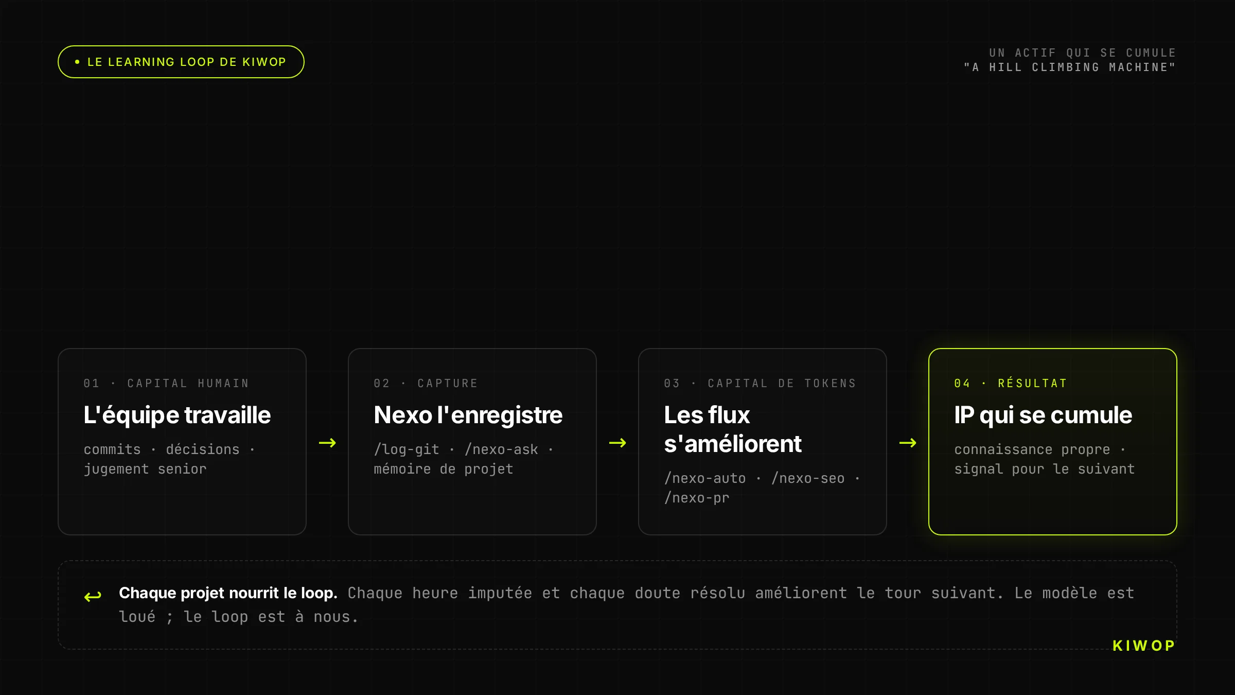 La boucle d'apprentissage de Kiwop : l'équipe travaille, Nexo capture le jugement, les flux s'améliorent et la PI se compose