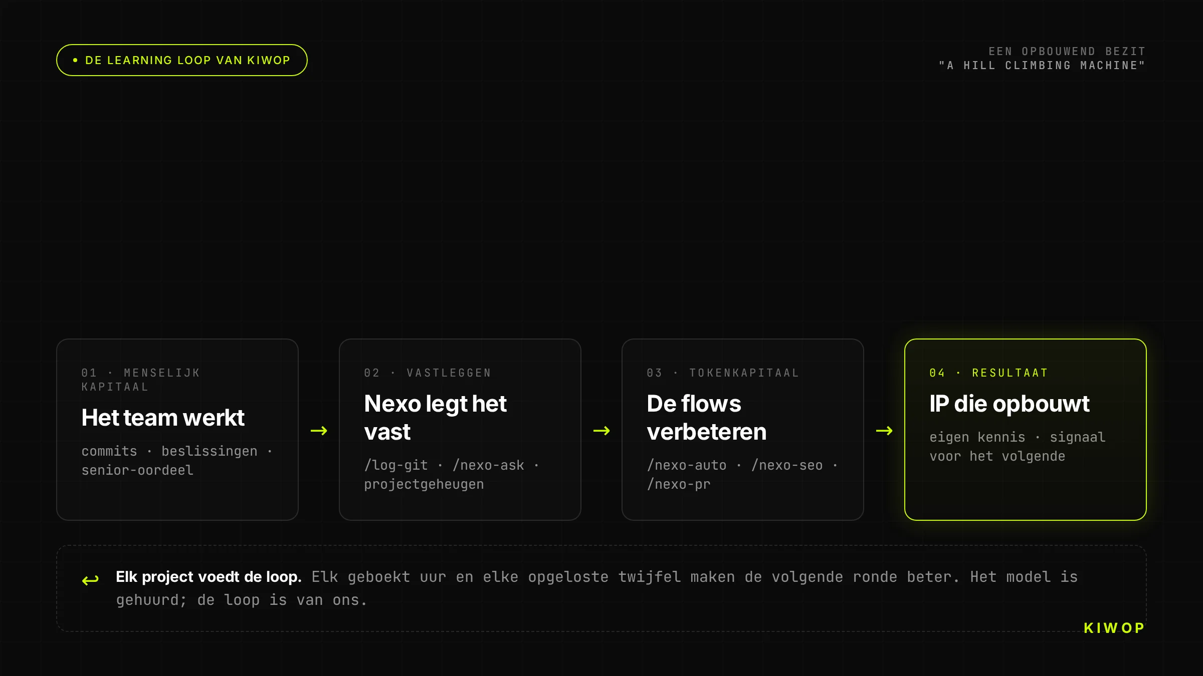 De leerloop van Kiwop: het team werkt, Nexo legt het oordeel vast, de flows verbeteren en de IP stelt zich samen