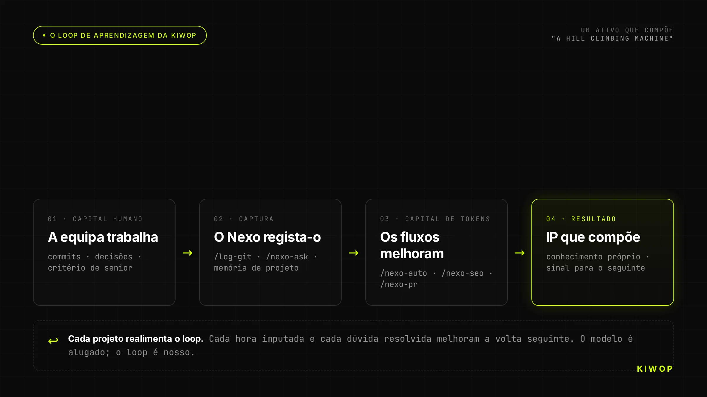 O loop de aprendizagem da Kiwop: a equipa trabalha, o Nexo captura o critério, os fluxos melhoram e a IP compõe-se