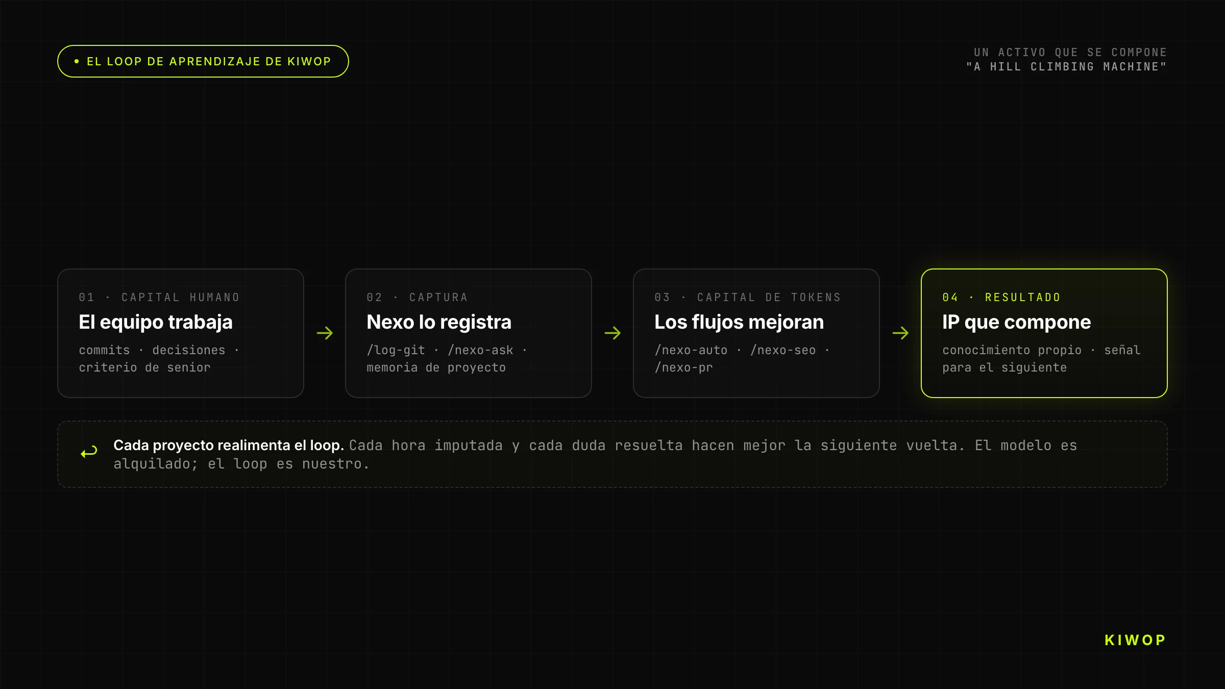 El loop de aprendizaje de Kiwop: el equipo trabaja, Nexo captura el criterio, los flujos mejoran y la IP compone