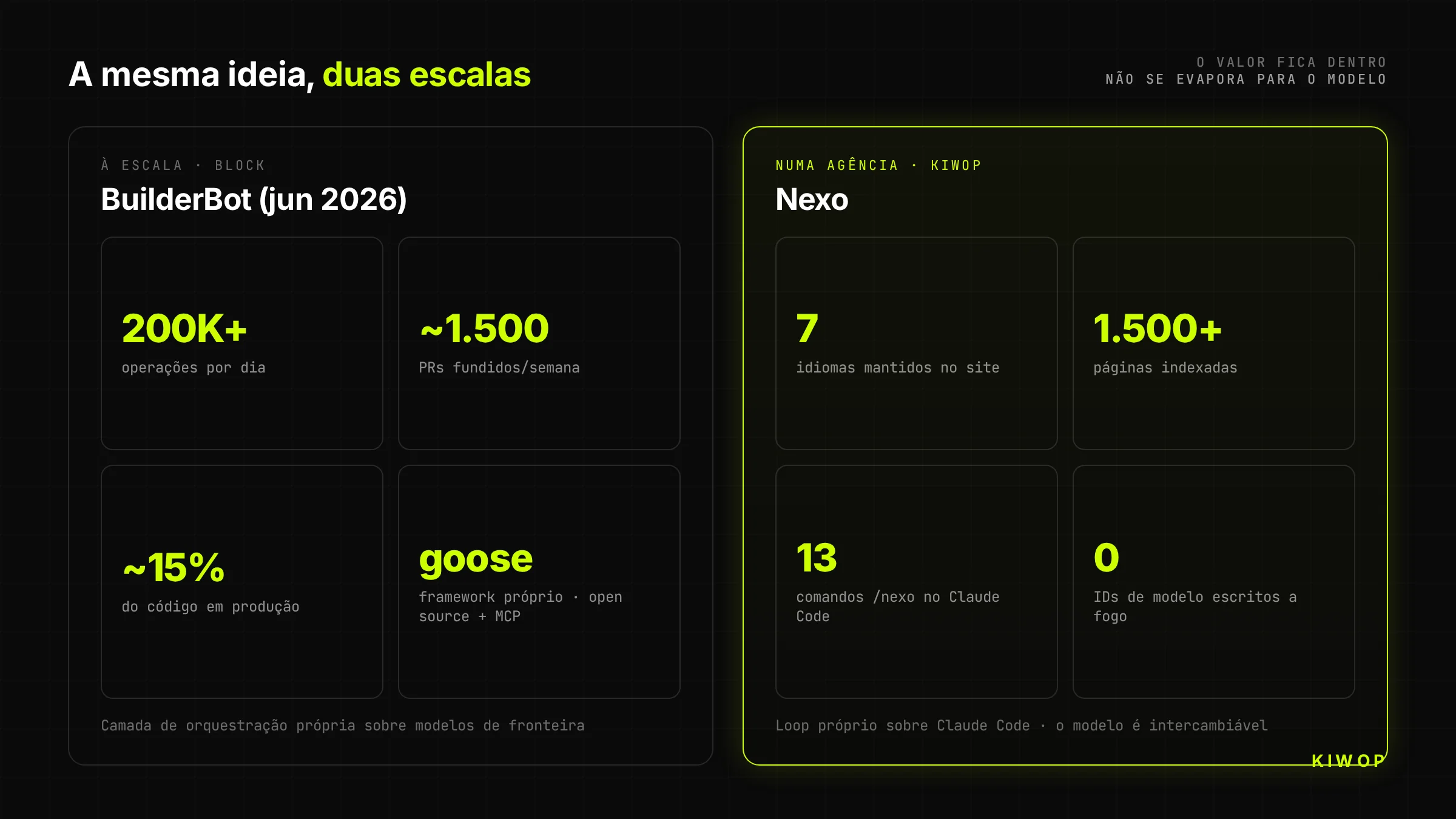 Dados da Block à escala e dados da Kiwop à escala de agência