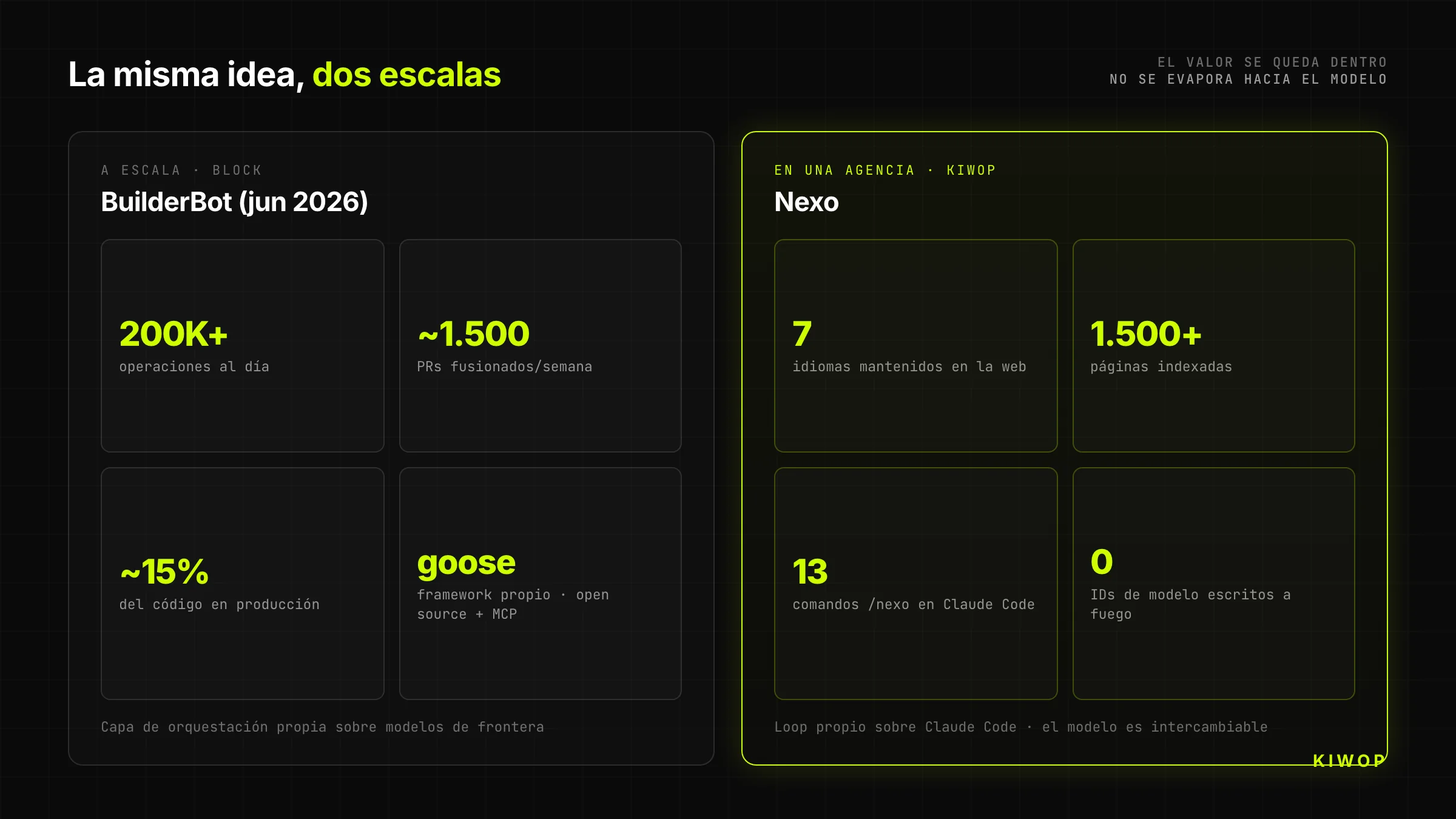 Datos de Block a escala y datos de Kiwop a escala de agencia