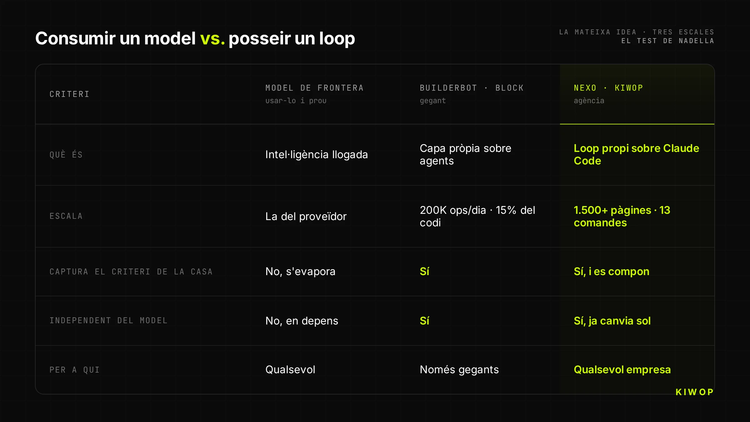 Model de frontera davant de BuilderBot de Block i Nexo de Kiwop, la mateixa idea a tres escales