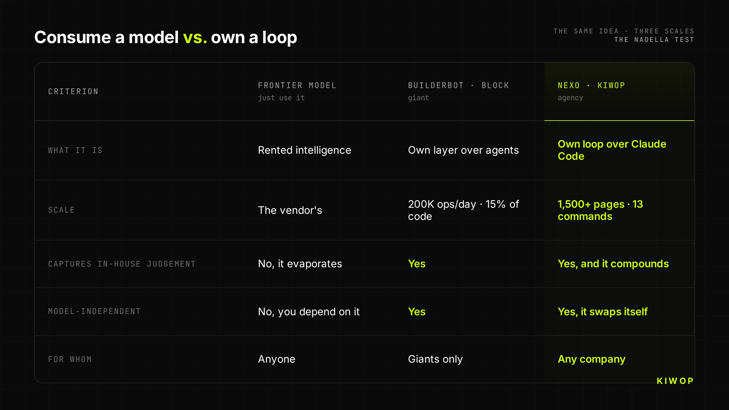 Frontier model versus Block's BuilderBot and Kiwop's Nexo, the same idea at three scales