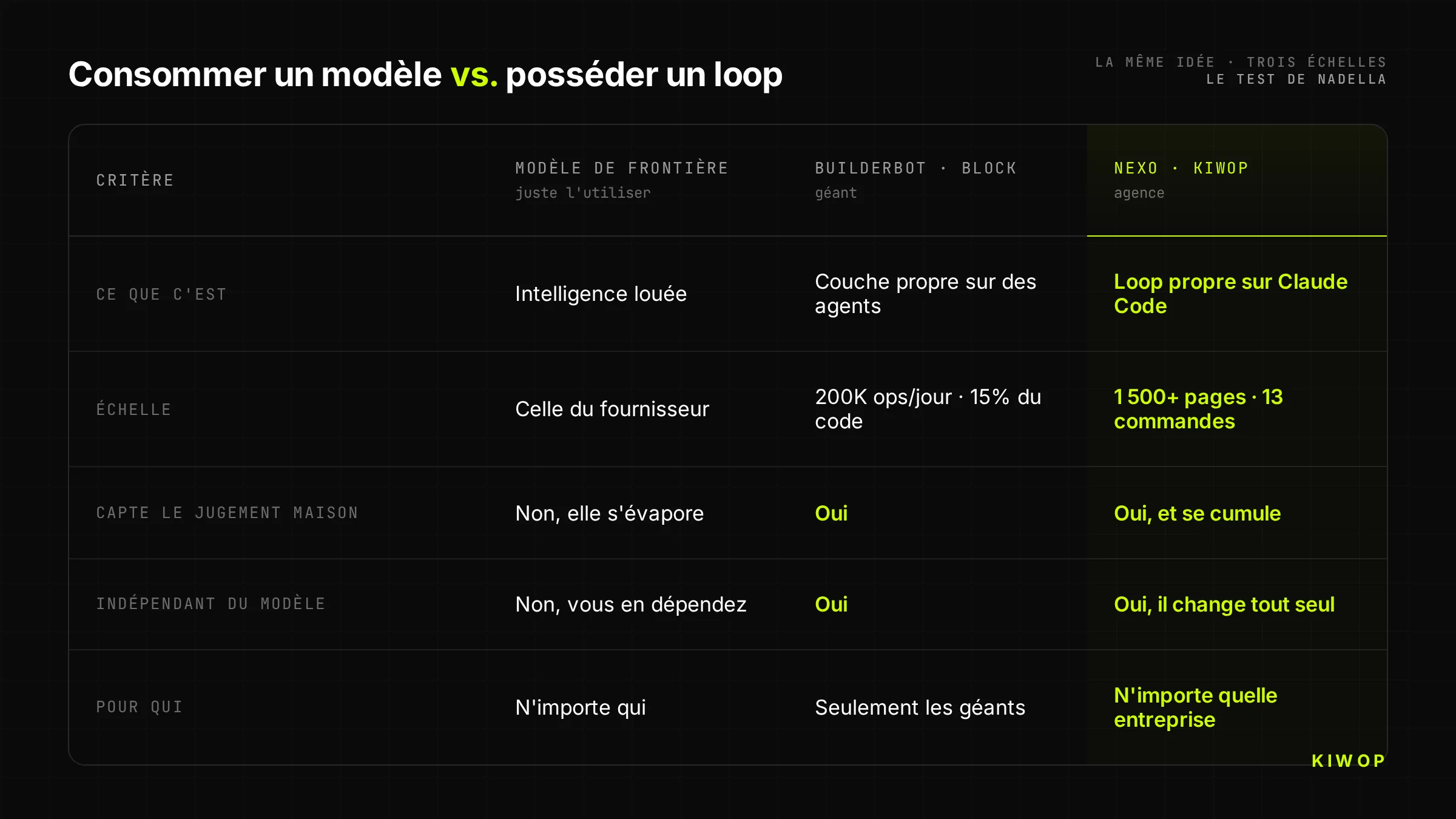 Modèle de frontière face à BuilderBot de Block et Nexo de Kiwop, la même idée à trois échelles