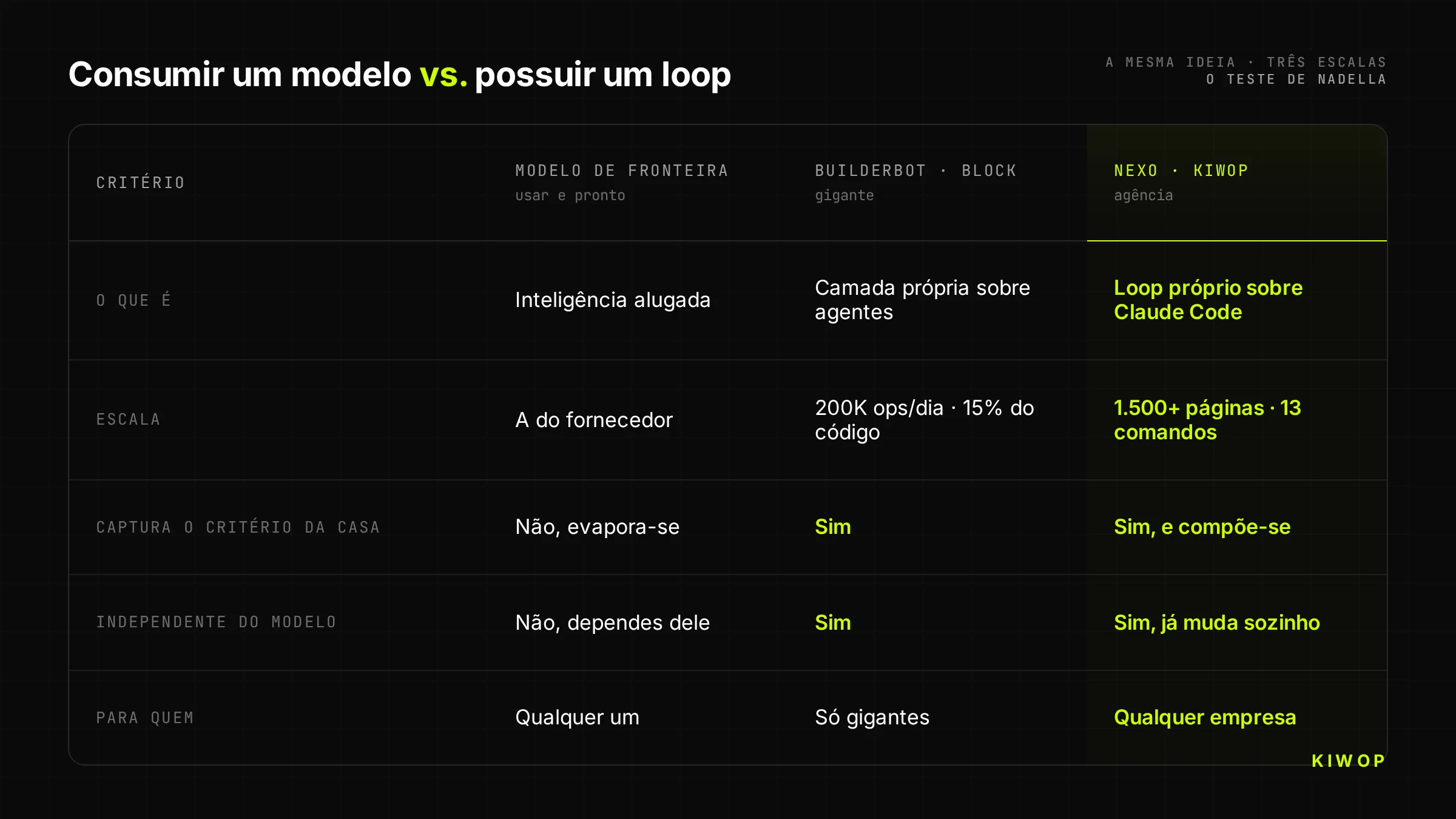 Modelo de fronteira frente ao BuilderBot da Block e ao Nexo da Kiwop, a mesma ideia a três escalas