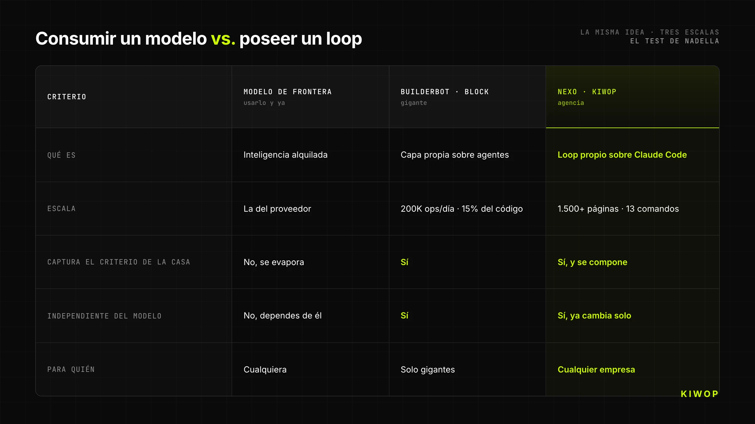 Modelo de frontera frente a BuilderBot de Block y Nexo de Kiwop, la misma idea a tres escalas
