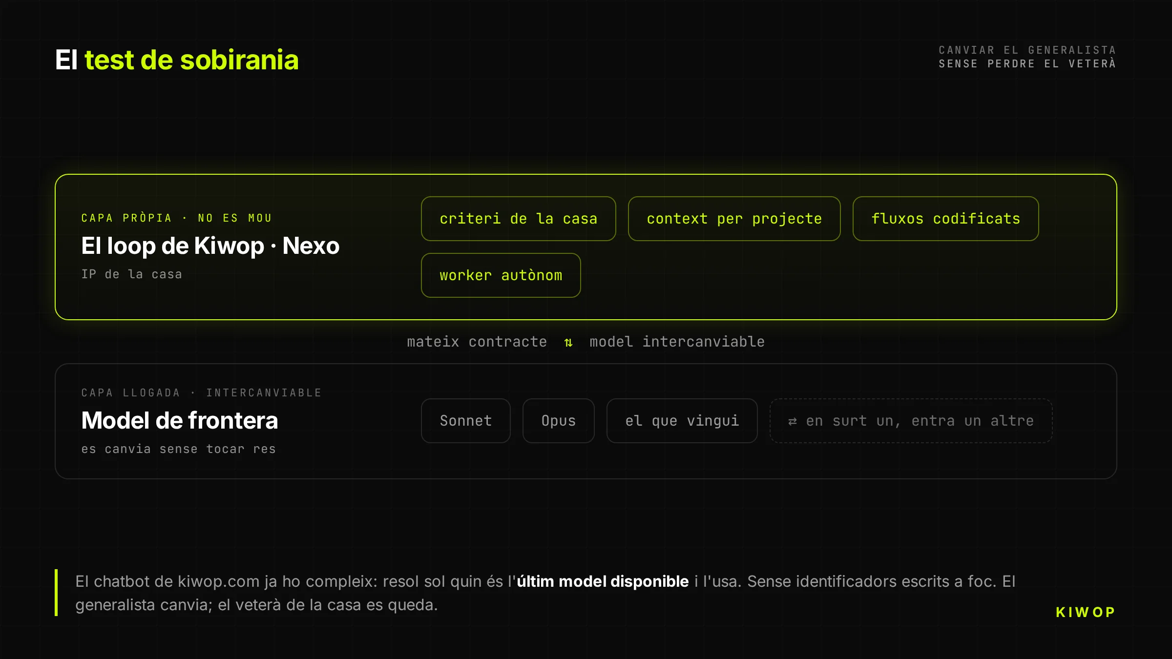 El test de sobirania: el model de frontera és intercanviable, el loop de Nexo és propietat de la casa