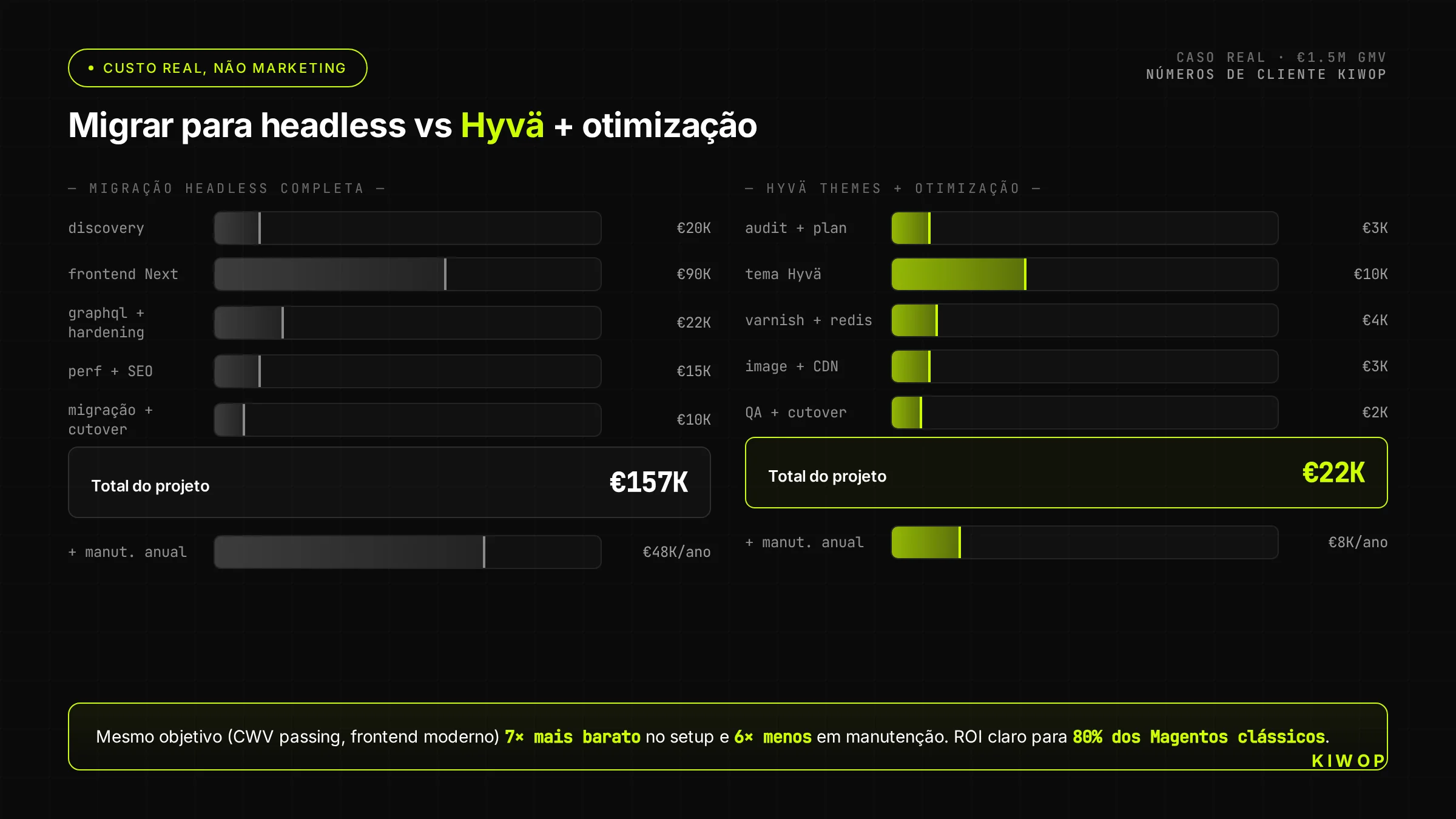 Discriminação de custos reais de uma migração Magento headless