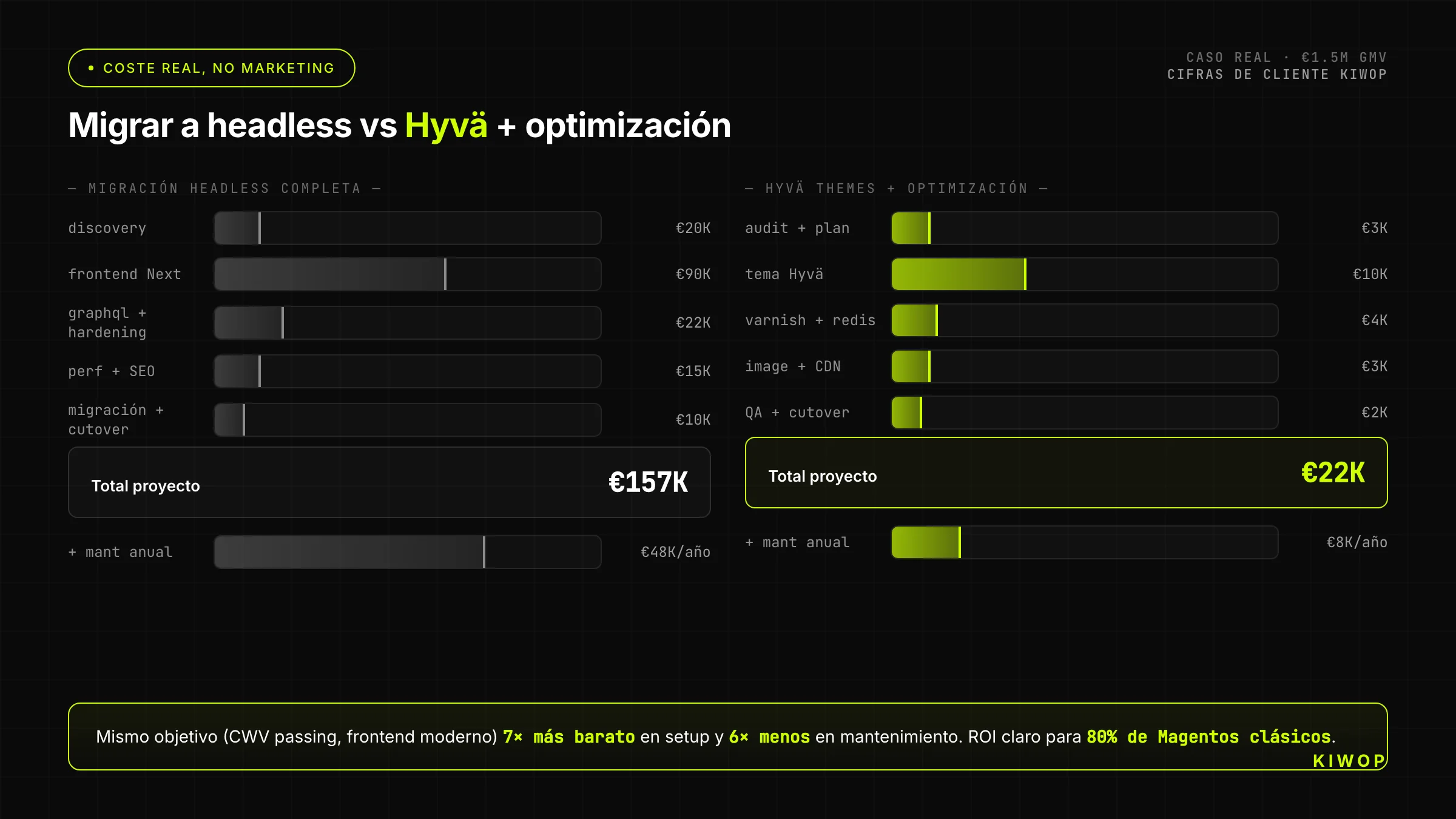Desglose de costes reales de una migración Magento headless