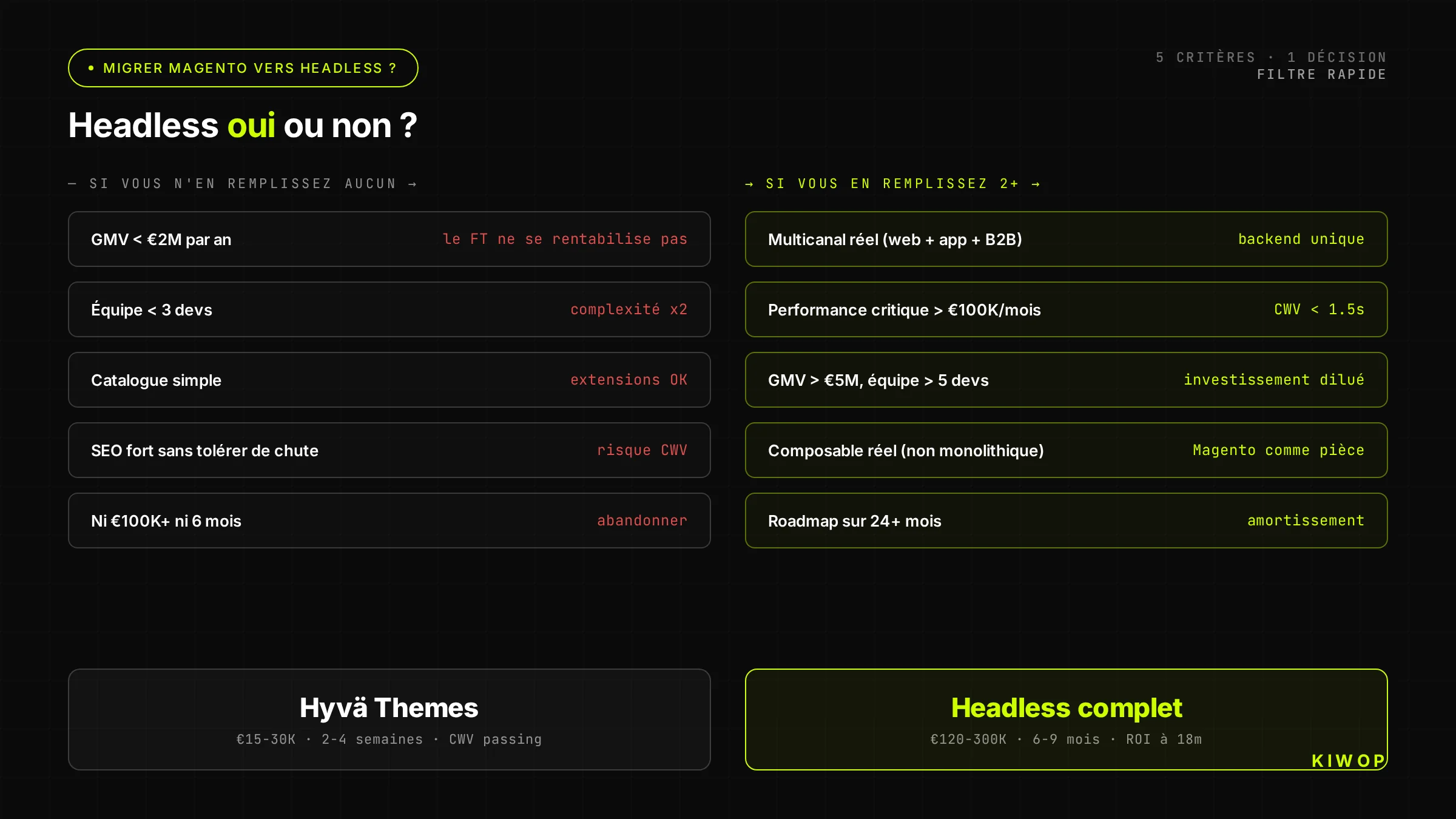 Arbre de décision : migrer Magento vers le headless ?