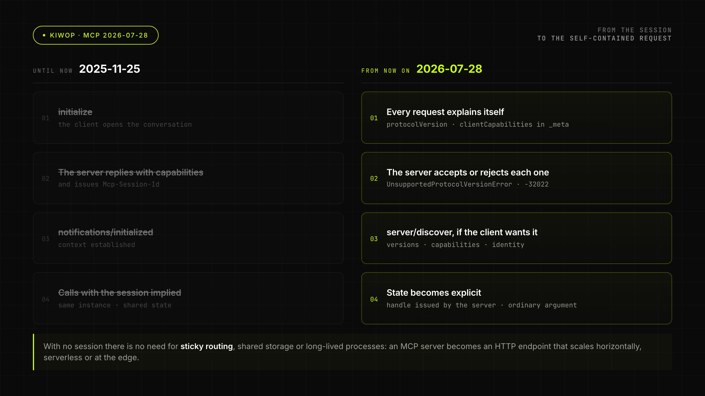 Before and after: the MCP session versus the self-contained request