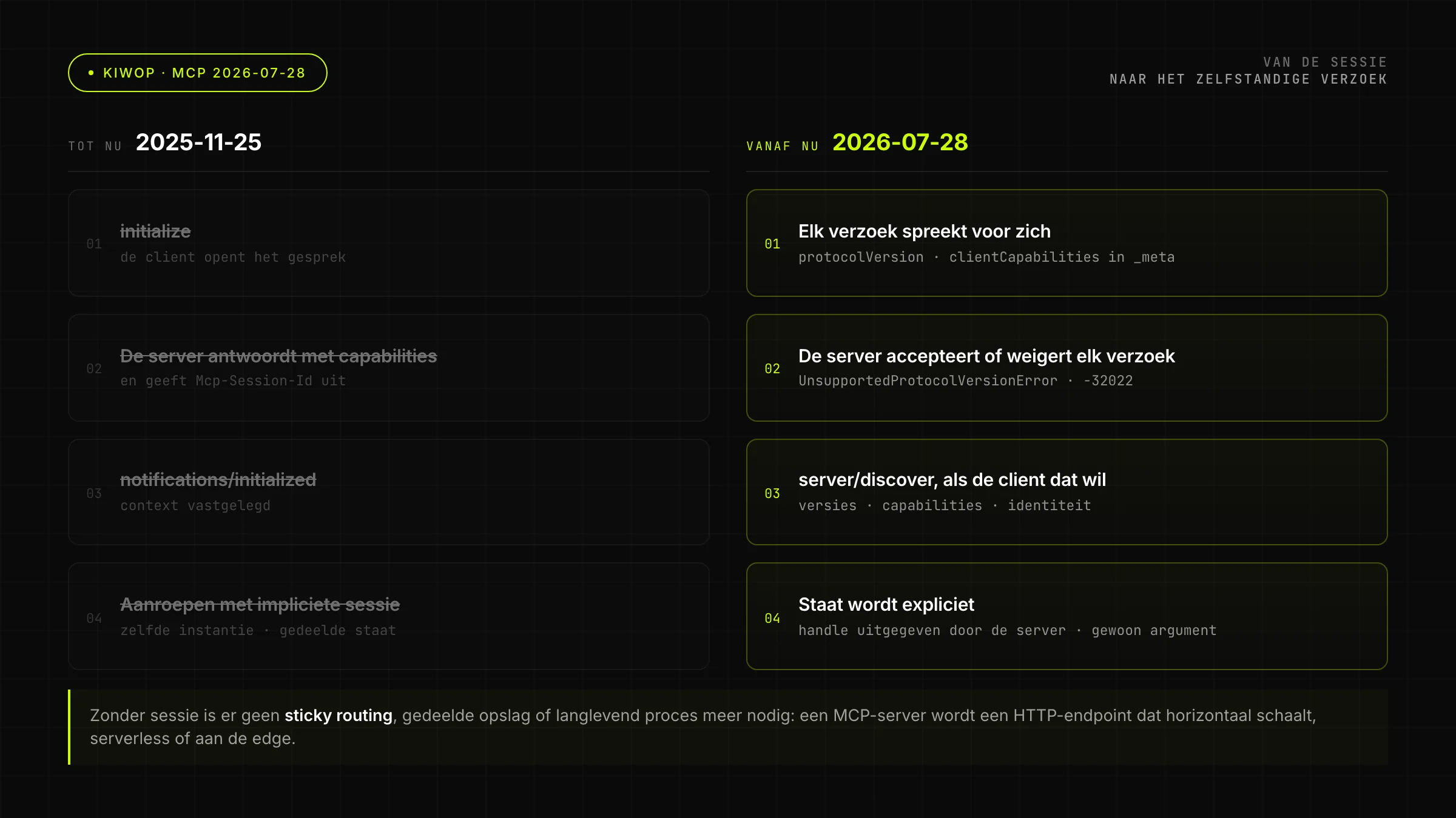 Voor en na: de MCP-sessie tegenover het zelfstandige verzoek